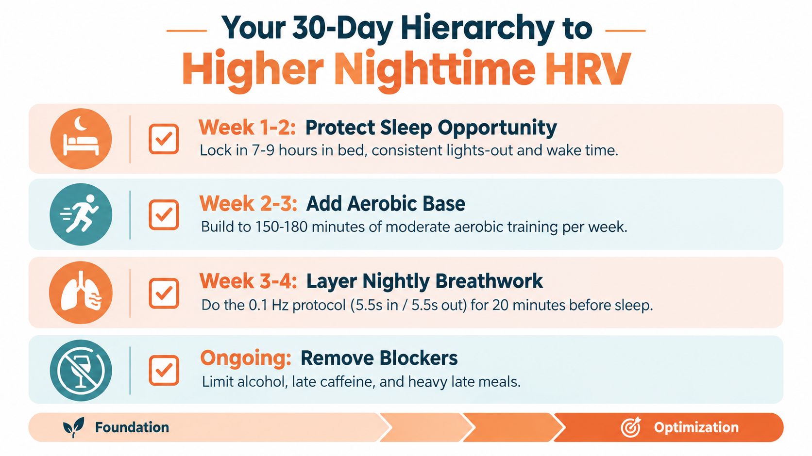 An infographic outlining a 30-day plan to improve nighttime HRV through sleep, exercise, breathwork, and lifestyle habits.