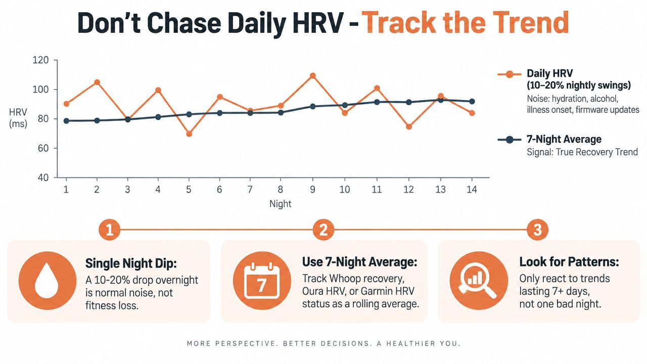 A line chart comparing daily HRV fluctuations with a stable 7-night rolling average for tracking recovery trends.