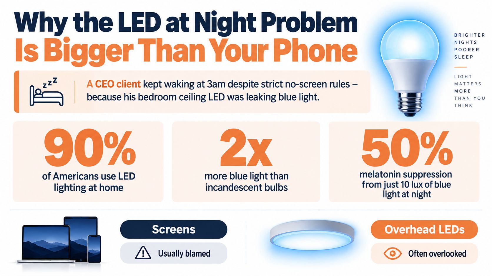 An infographic showing that LED lights at night can disrupt sleep more than smartphone screens do.