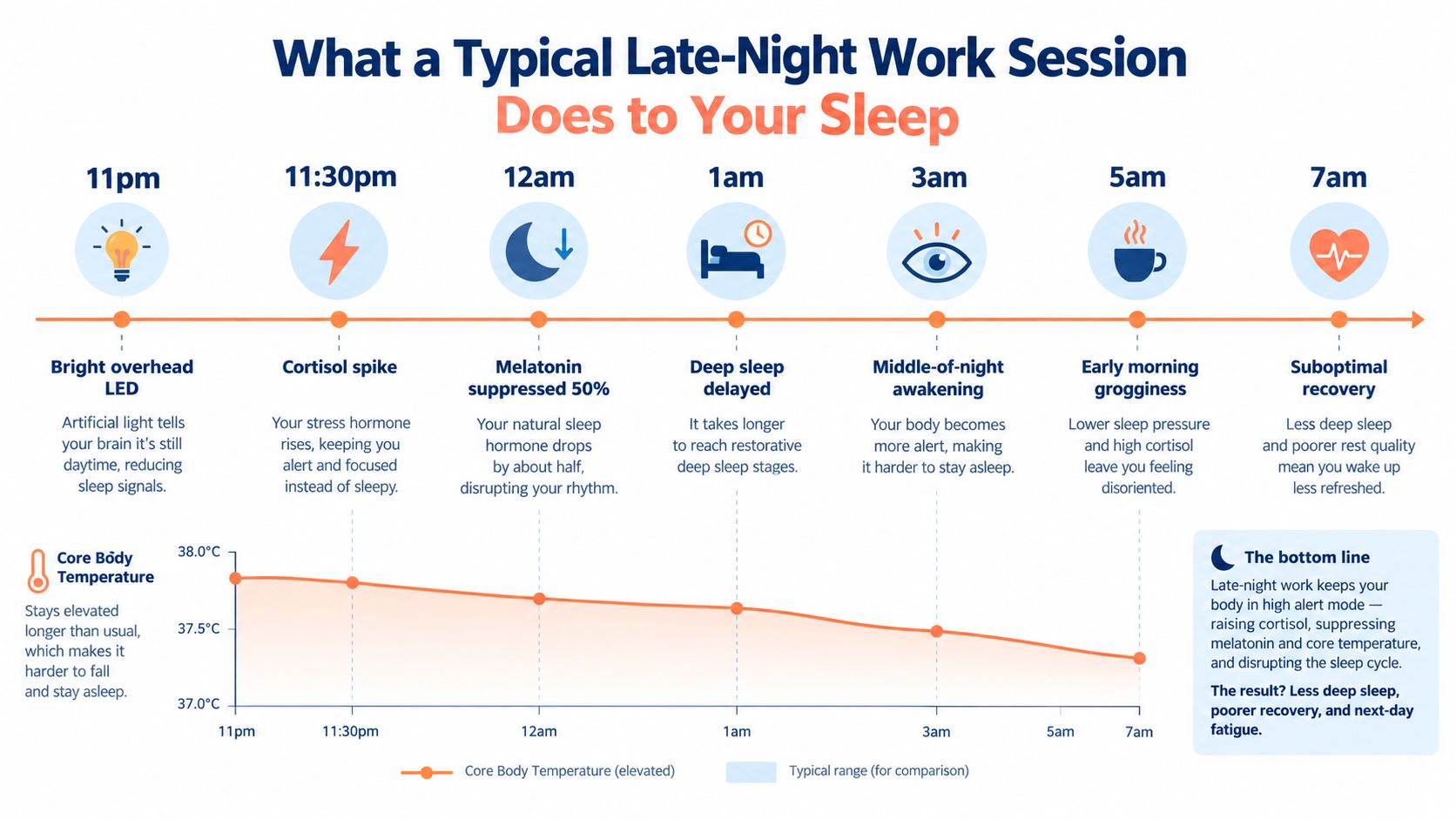 A timeline graphic showing how late-night LED light exposure disrupts sleep patterns, melatonin levels, and core body temperature.