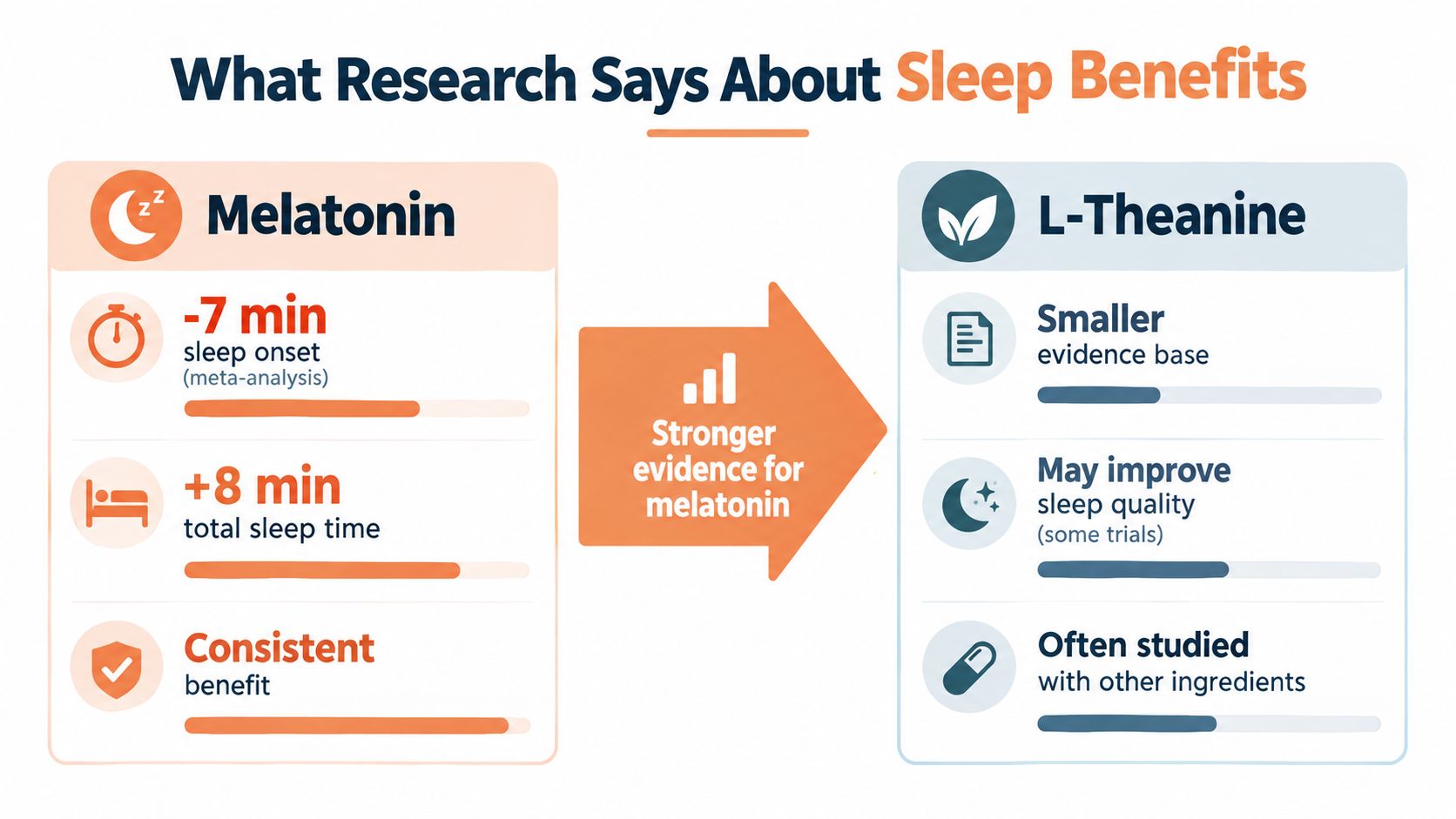A comparison infographic showing that melatonin has stronger scientific evidence for sleep benefits than l-theanine.