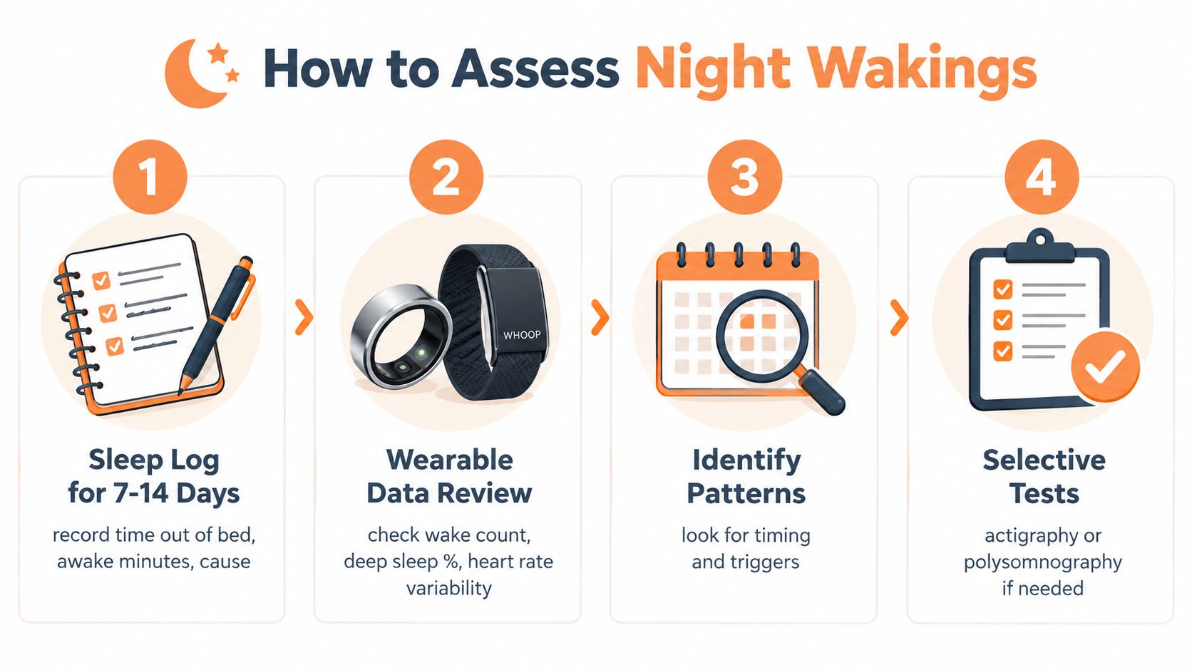 A four-step infographic illustrating how to assess nocturnal awakenings using sleep logs, wearable data, pattern identification, and tests.