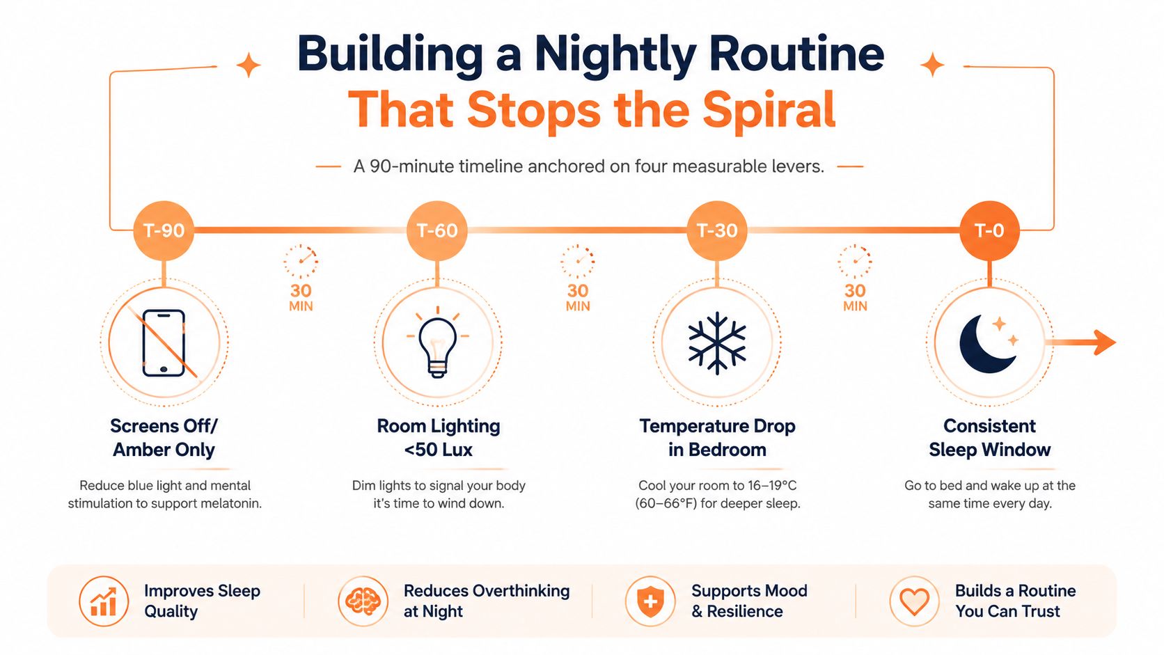 A 90-minute nightly routine timeline infographic designed to reduce racing thoughts at night and improve sleep.
