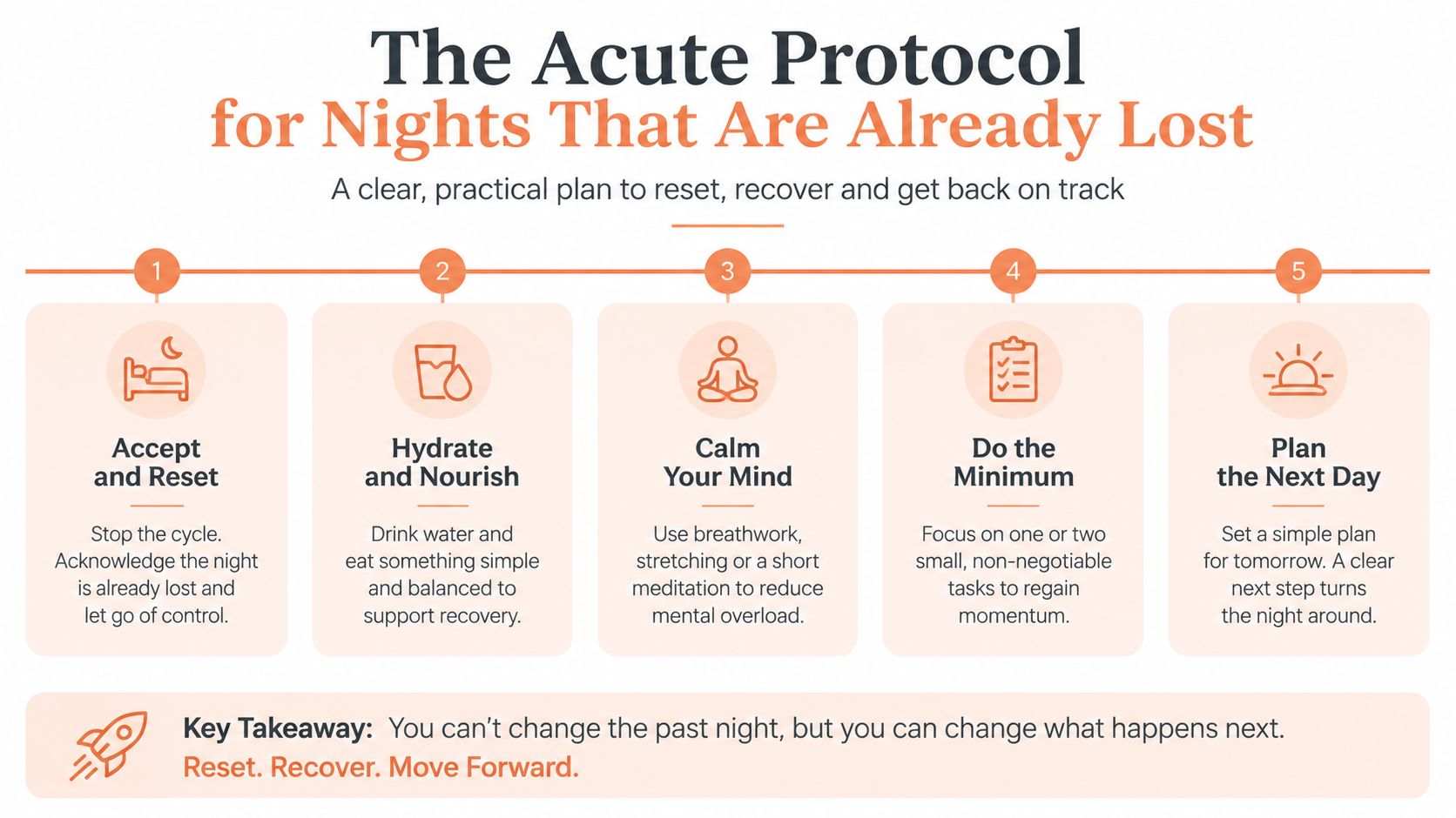 An infographic titled The Acute Protocol for Nights That Are Already Lost showing a five-step recovery plan.