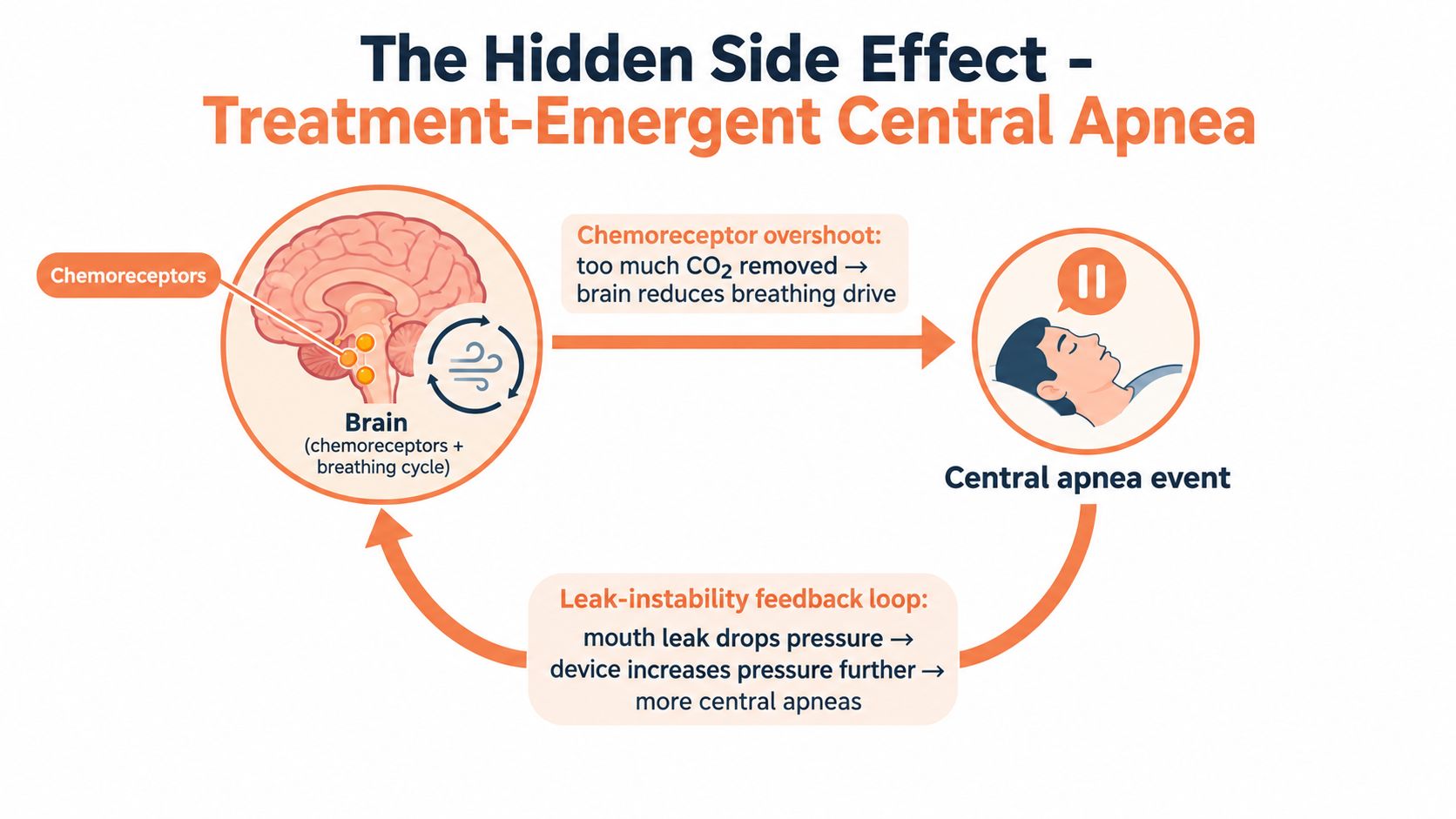 A diagram explaining treatment-emergent central apnea caused by CPAP pressure, involving chemoreceptors and leak-instability feedback loops.