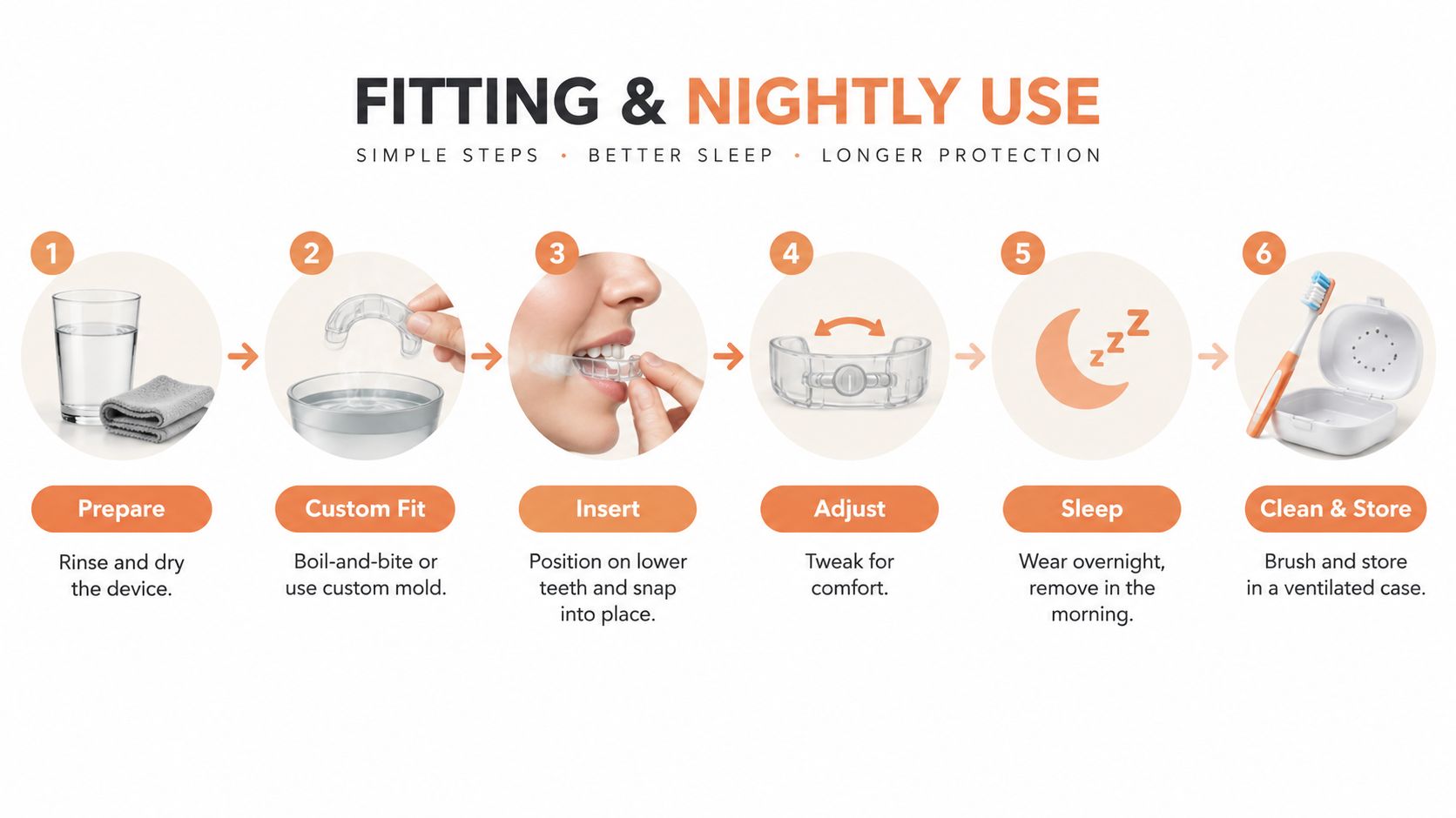 A six-step infographic showing how to fit, adjust, and clean a silent night mouth guard.
