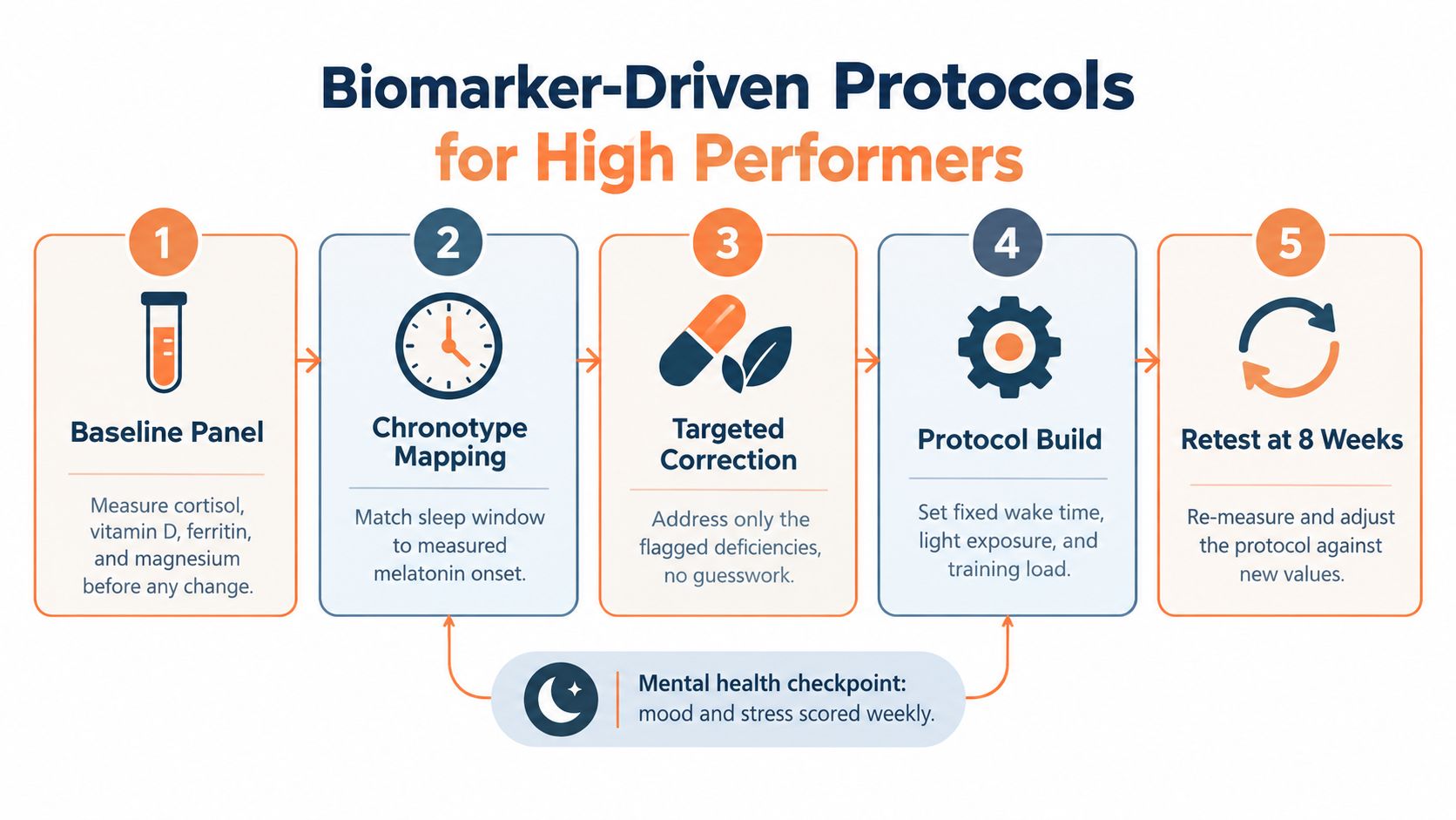 A five-step flowchart illustrating a biomarker-driven protocol for high performers to optimize health and performance.