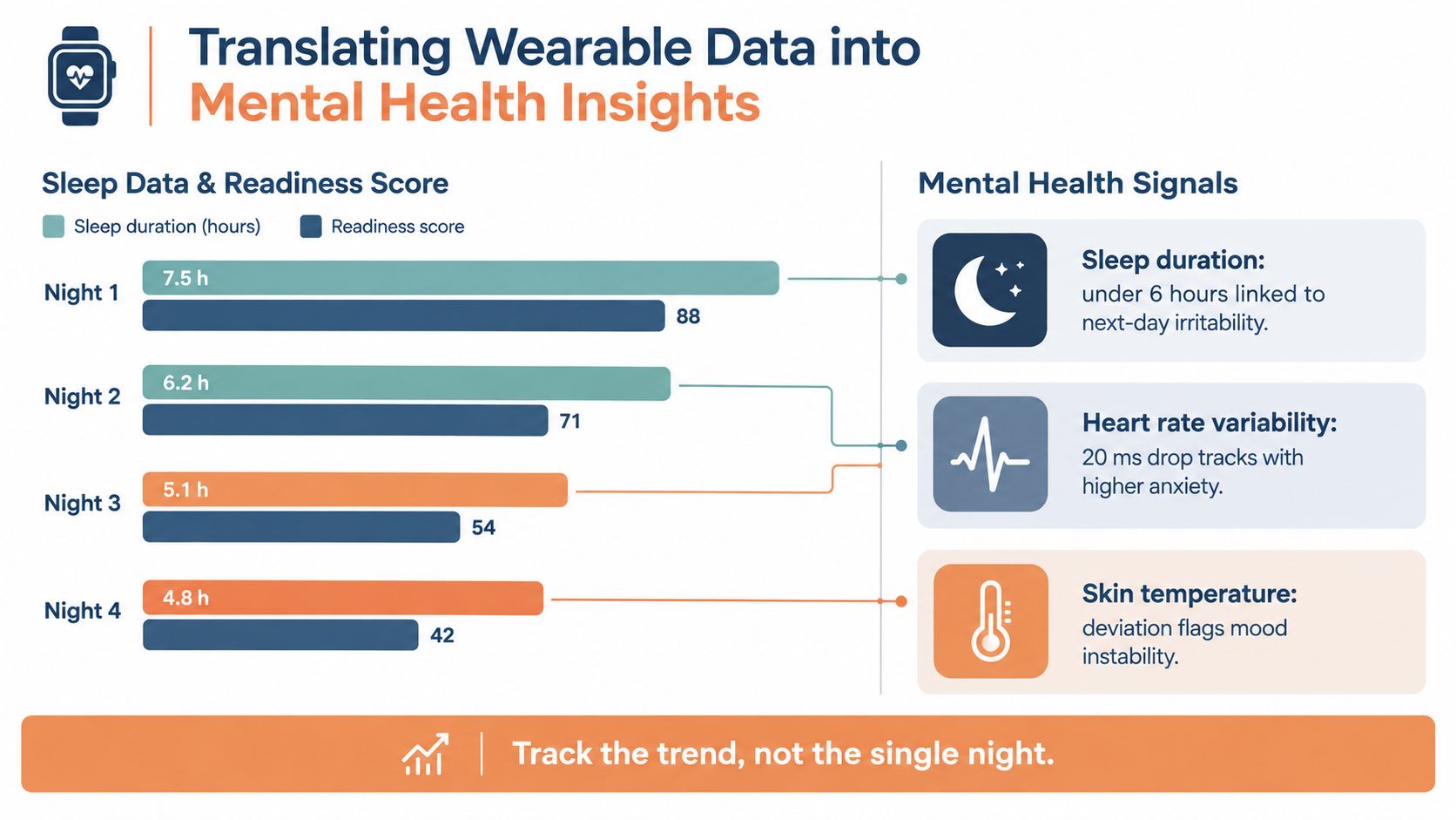 An infographic showing how wearable devices translate sleep duration and readiness data into mental health insights.