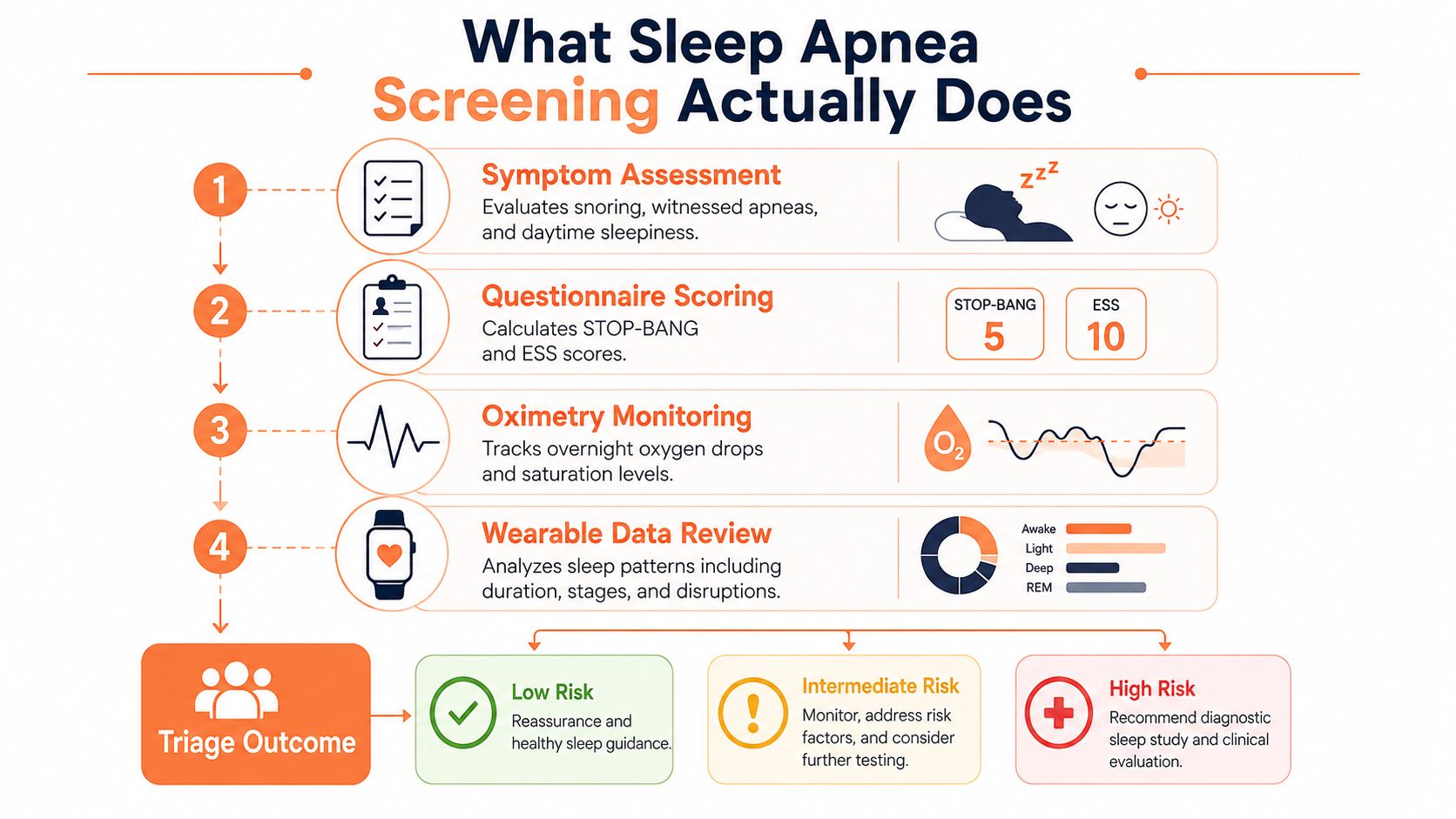 A flowchart explaining the four-step sleep apnea screening process and the resulting triage outcome categories for patients.