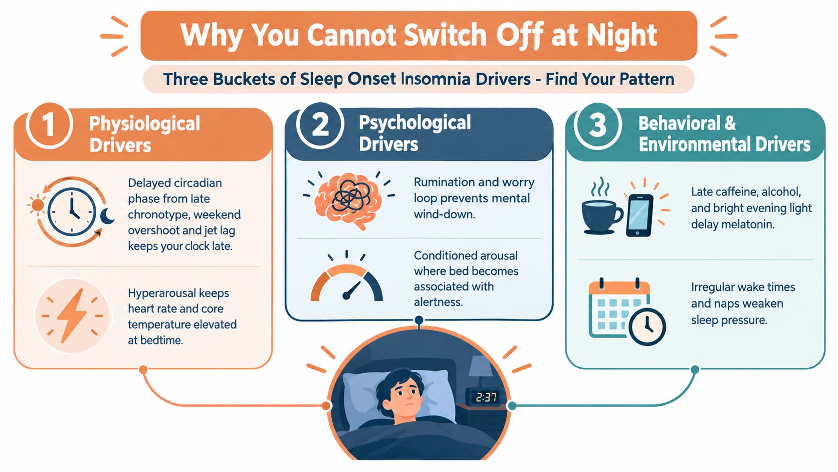An infographic showing the three main categories of sleep onset insomnia drivers including physiological, psychological, and behavioral factors.