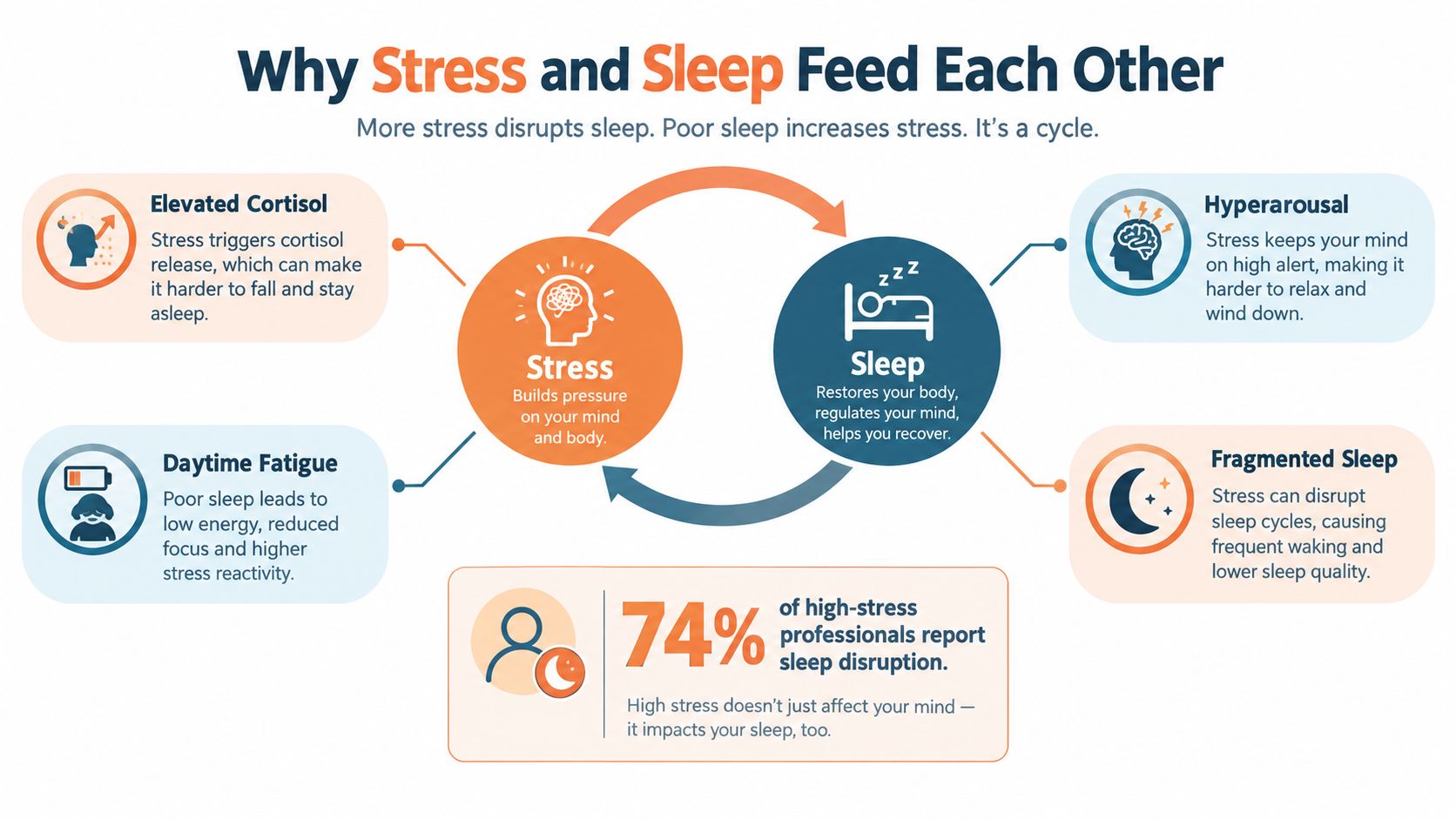 A diagram illustrating the cyclical relationship between stress and sleep and its impact on the body.