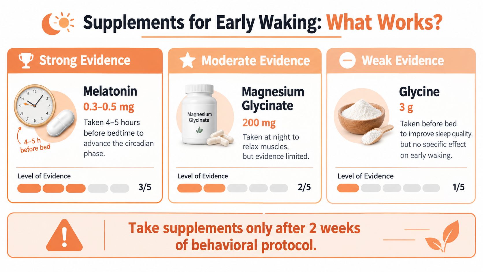 An infographic showing supplements for early waking, categorized by evidence levels from strong to weak.