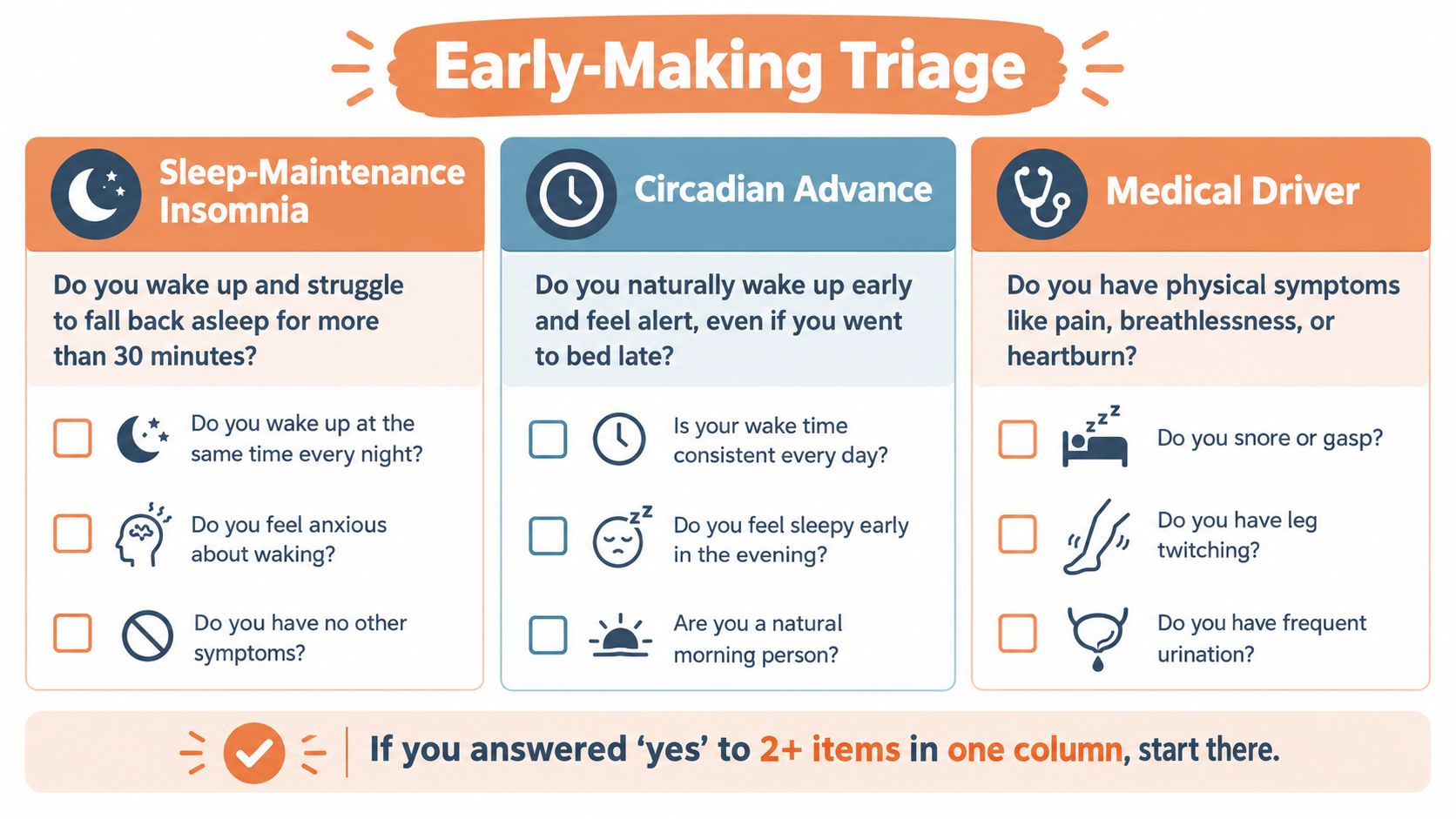 A triage checklist for early morning awakenings, categorizing potential causes by symptoms, behaviors, and medical drivers.