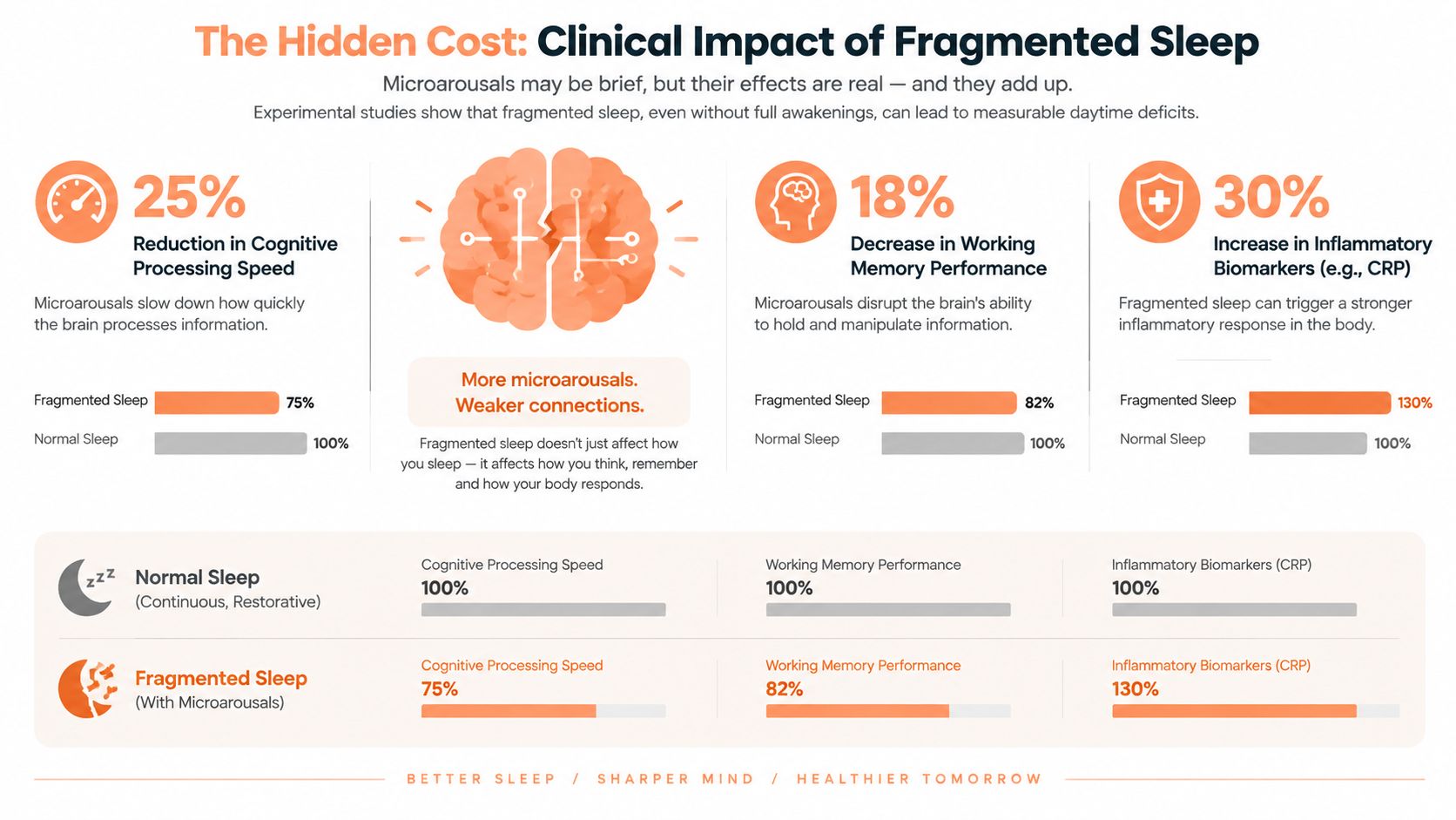 An infographic illustrating the negative health impacts and cognitive effects of fragmented sleep on the human brain.