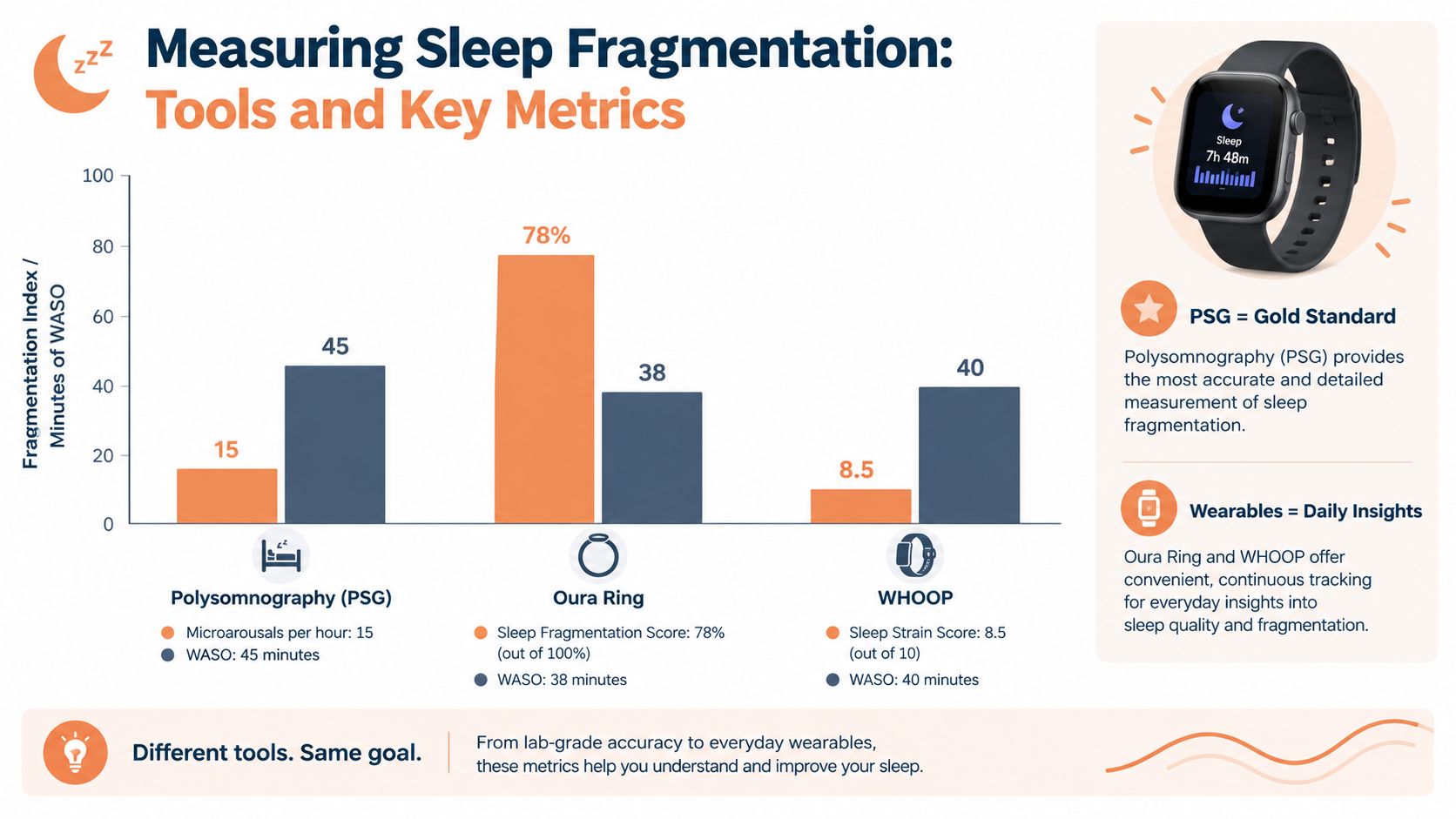 A chart comparing sleep fragmentation metrics measured by Polysomnography, Oura Ring, and WHOOP devices.