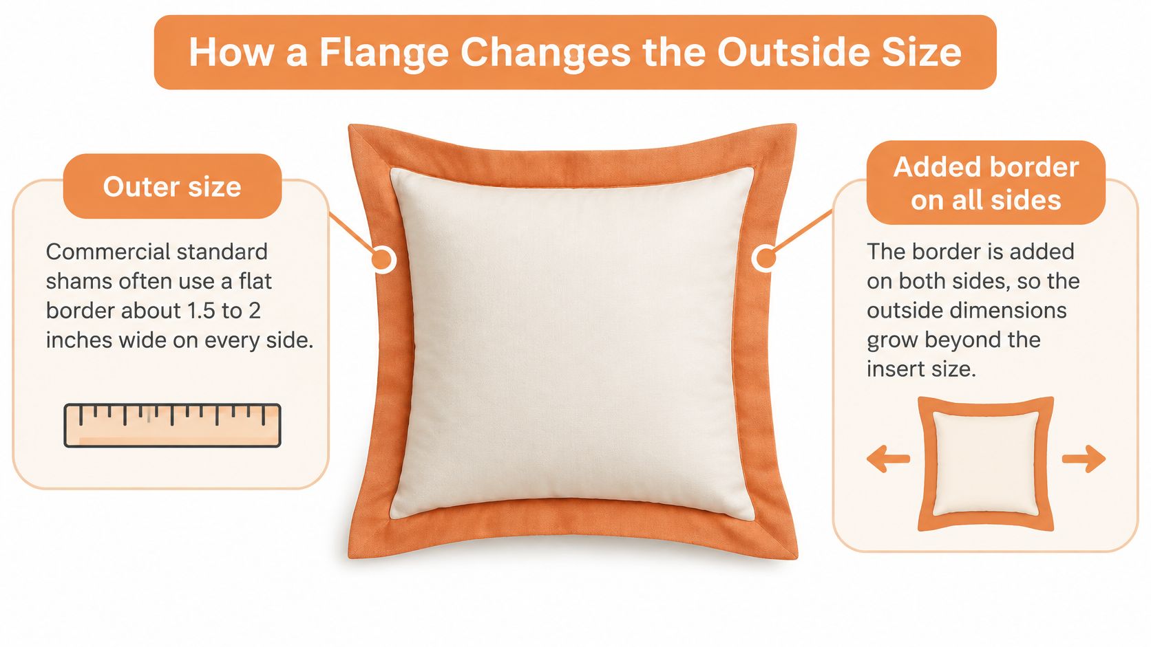 A diagram explaining how a fabric flange border increases the overall dimensions of a decorative pillow sham.