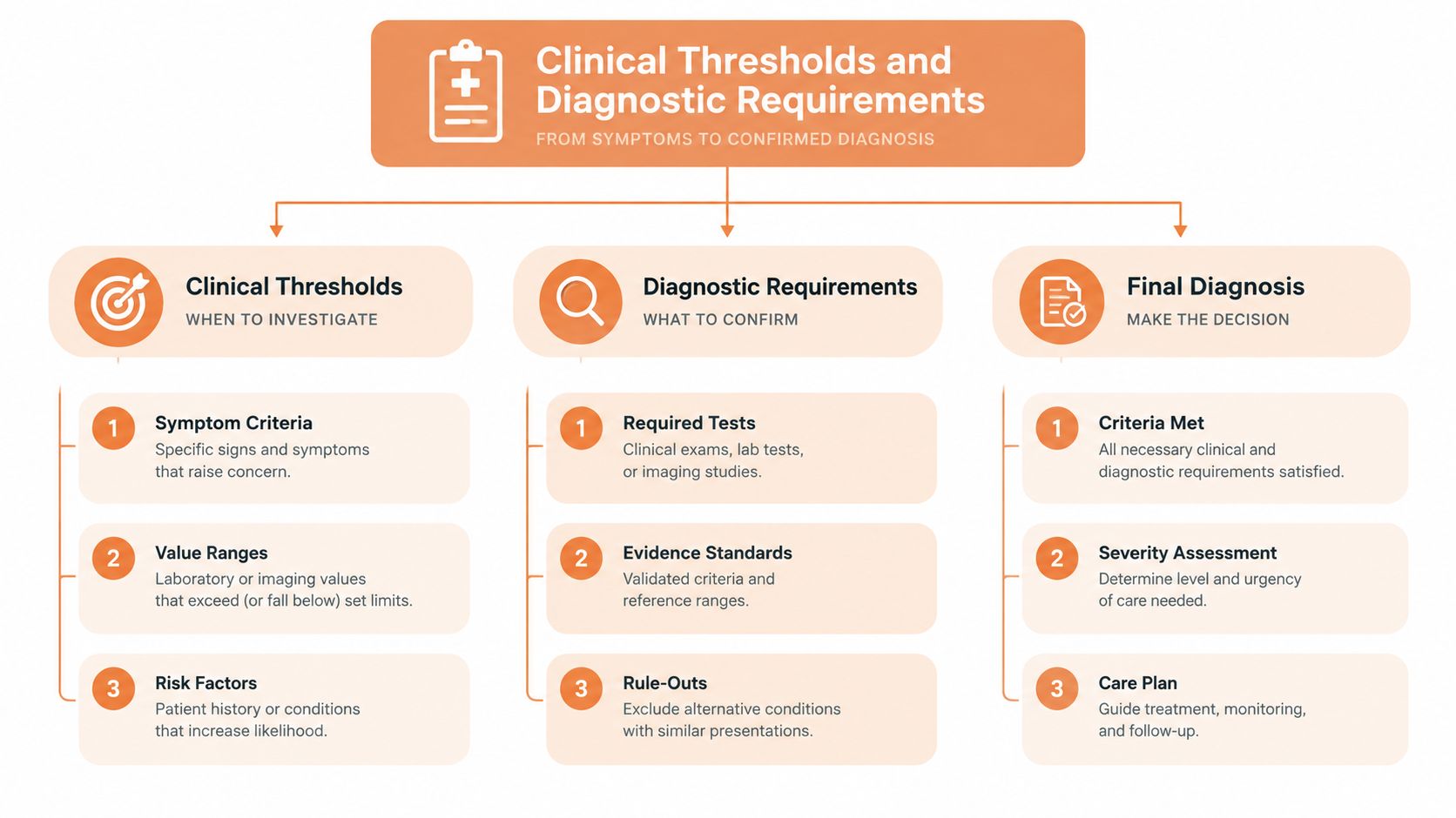 A diagnostic flowchart outlining the clinical process from initial symptoms to the final patient care plan.