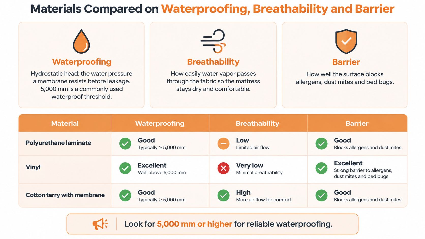 A comparison chart showing waterproofing, breathability, and barrier performance of mattress protector materials like polyurethane, vinyl, and cotton.
