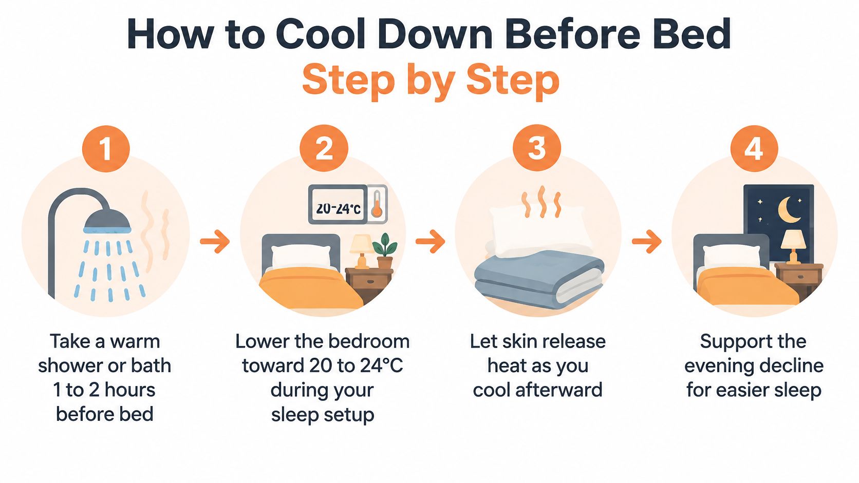 A four-step infographic illustrating how to optimize body temperature for better sleep before going to bed.