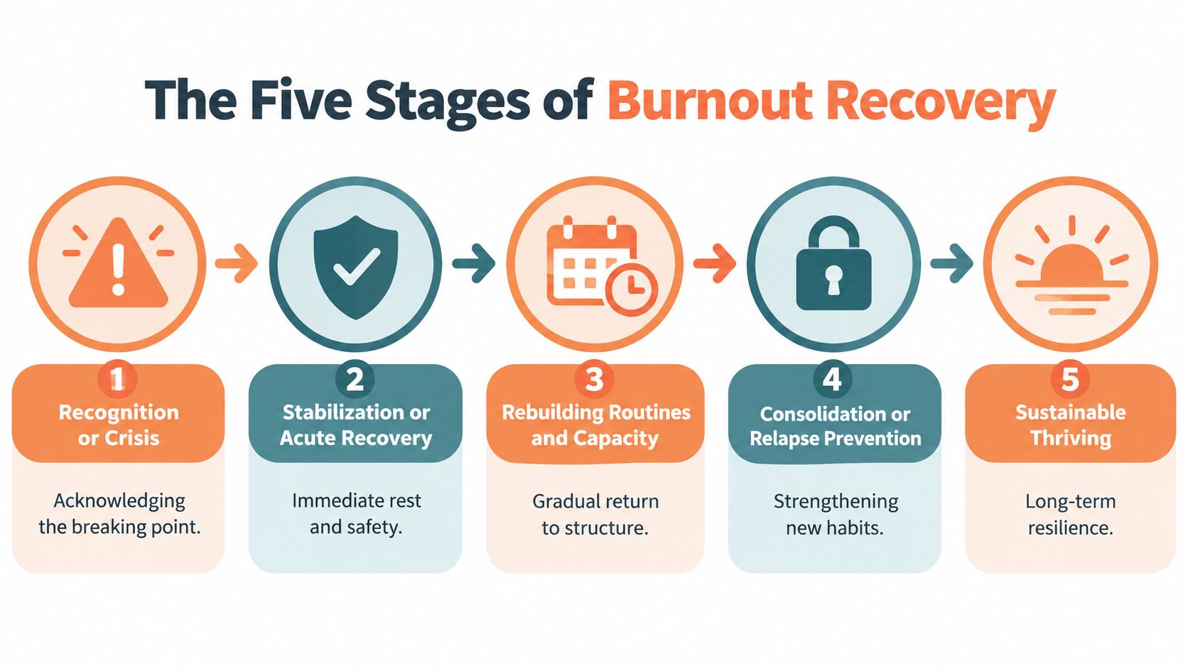 An infographic showing the five stages of burnout recovery, ranging from crisis recognition to sustainable thriving.