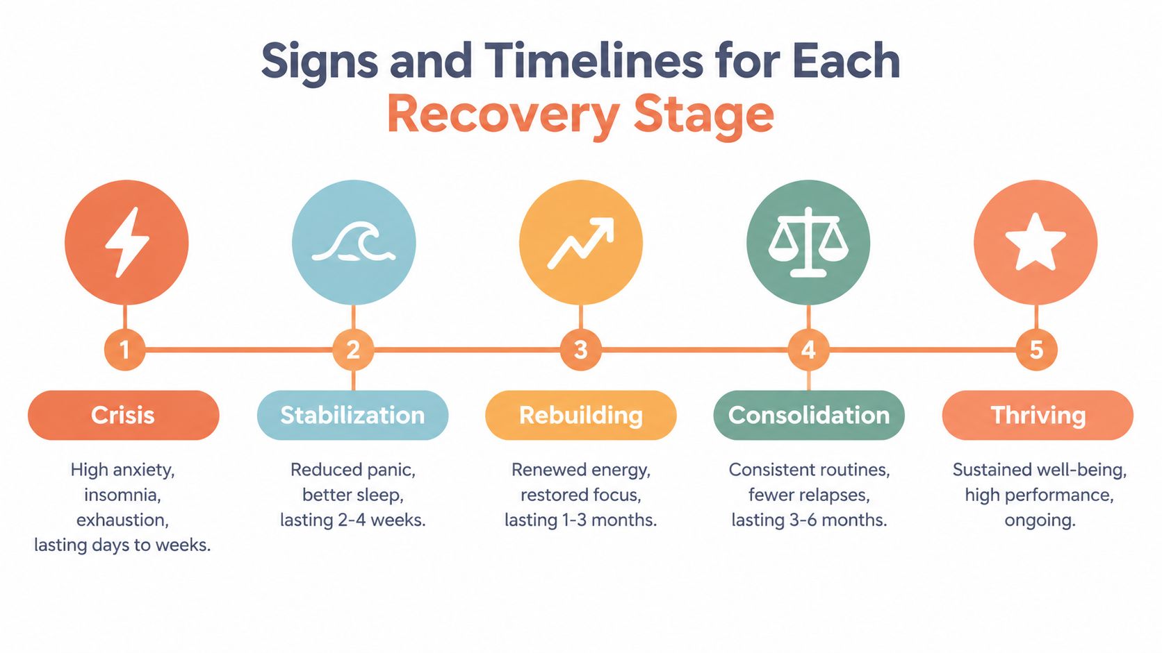 A diagram outlining five sequential stages of recovery from burnout with associated signs and estimated timelines.
