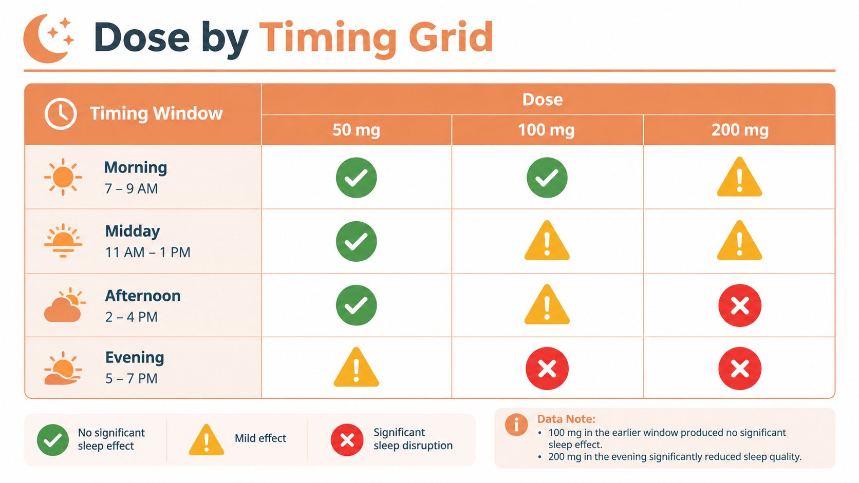 A chart showing how different caffeine doses and timing windows affect potential sleep disruption and quality.