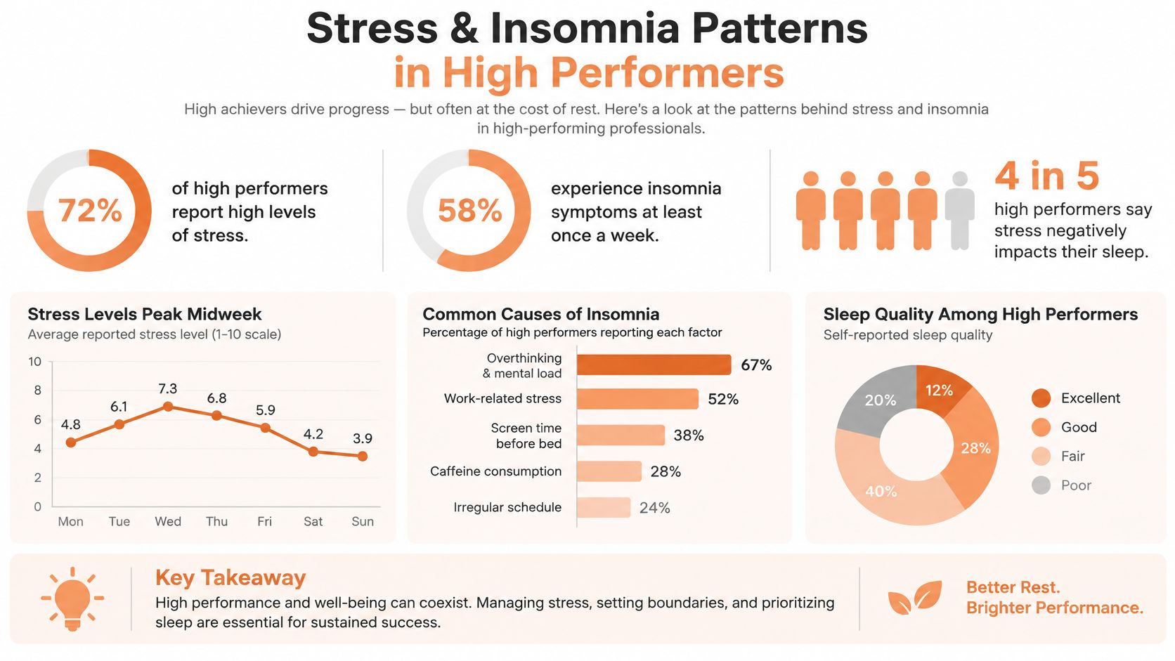 An infographic showing statistics about high stress and insomnia patterns among high-performing professionals and their sleep.