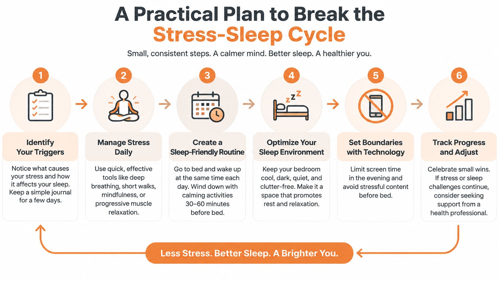 An infographic showing a six-step practical plan to overcome the cycle of stress and insomnia.