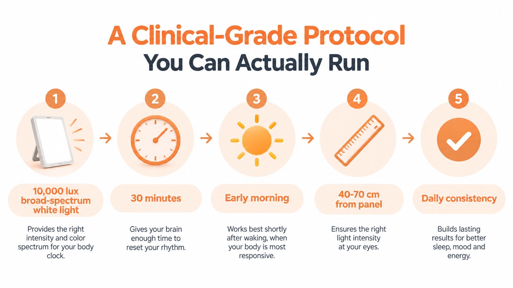 A step-by-step instructional graphic explaining a clinical-grade protocol for using a light therapy lamp.
