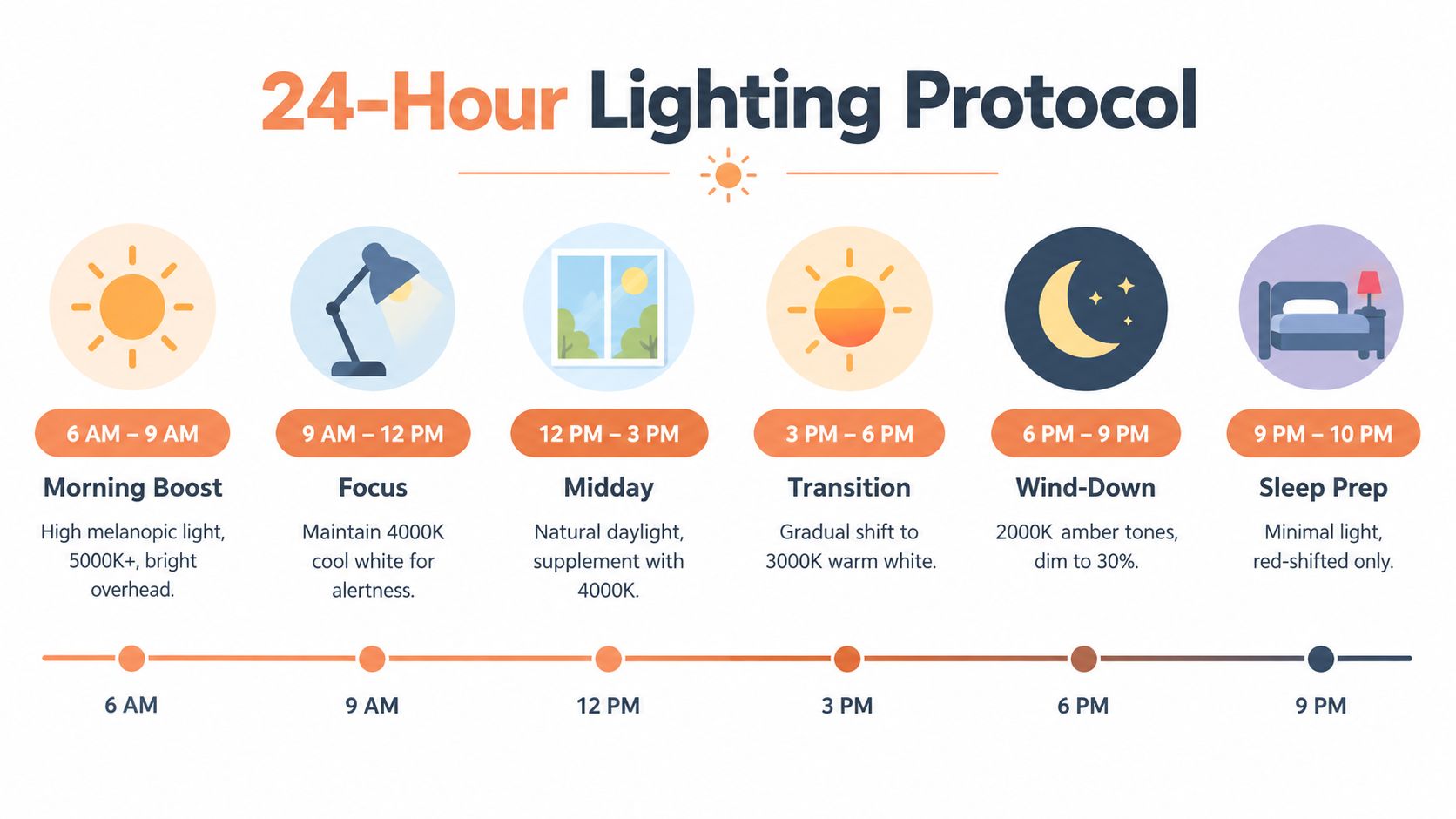 A 24-hour lighting protocol chart illustrating recommended light temperatures and intensities for different times of the day.