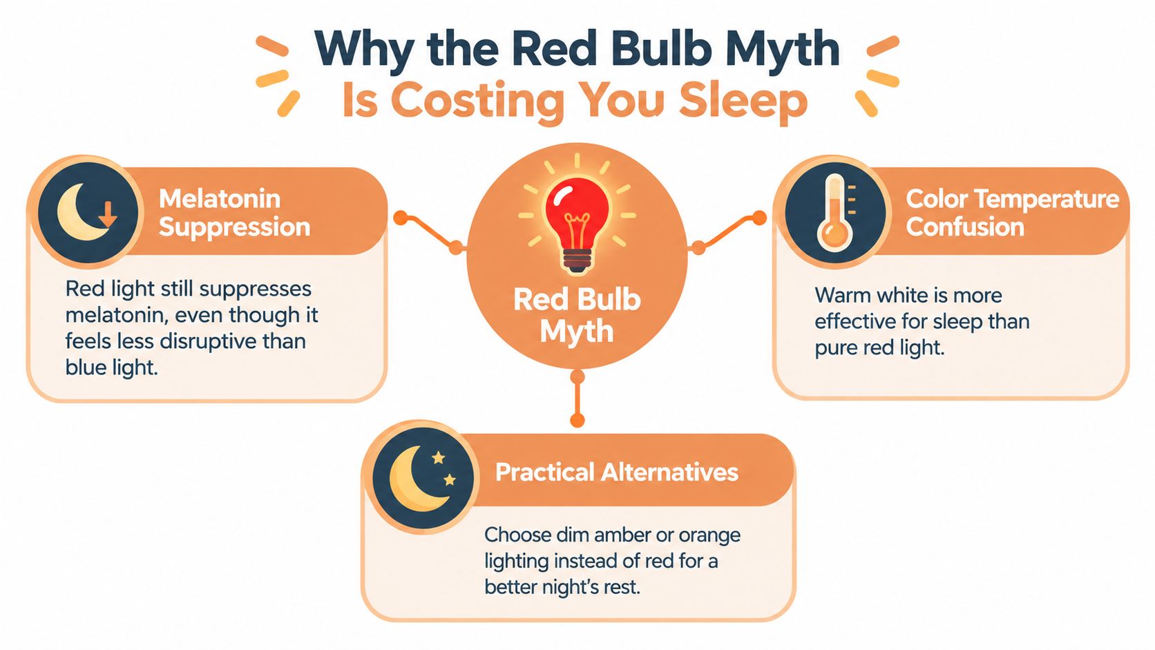 An infographic explaining why using red light bulbs at night can negatively affect sleep and melatonin levels.