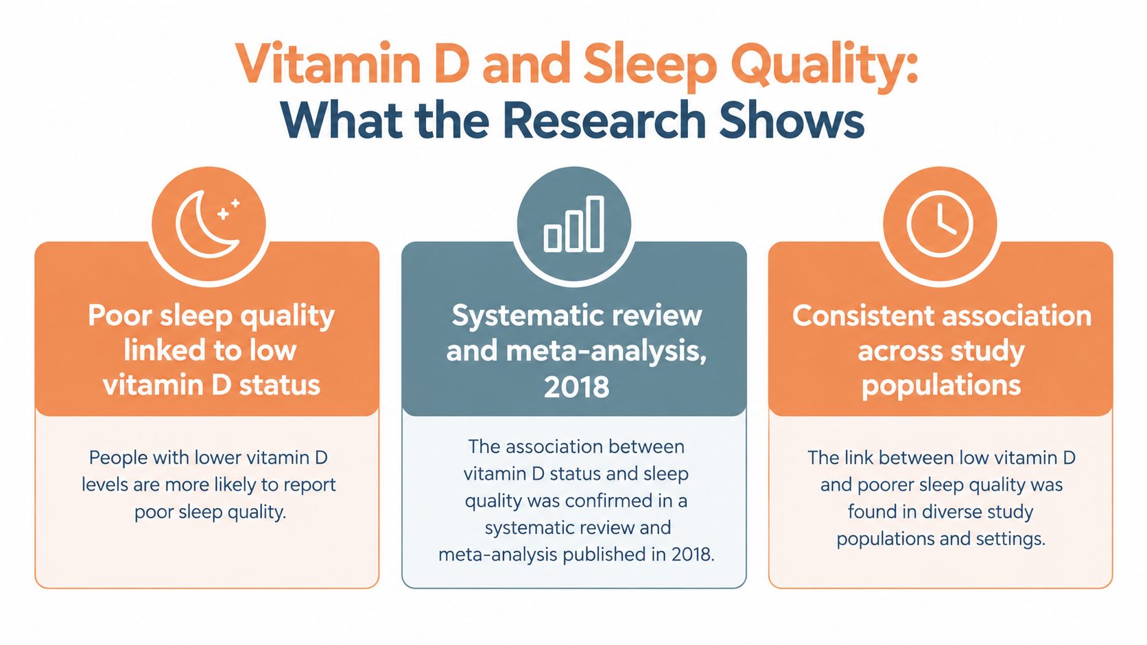An infographic titled Vitamin D and Sleep Quality explaining the research links between low vitamin levels and poor sleep.