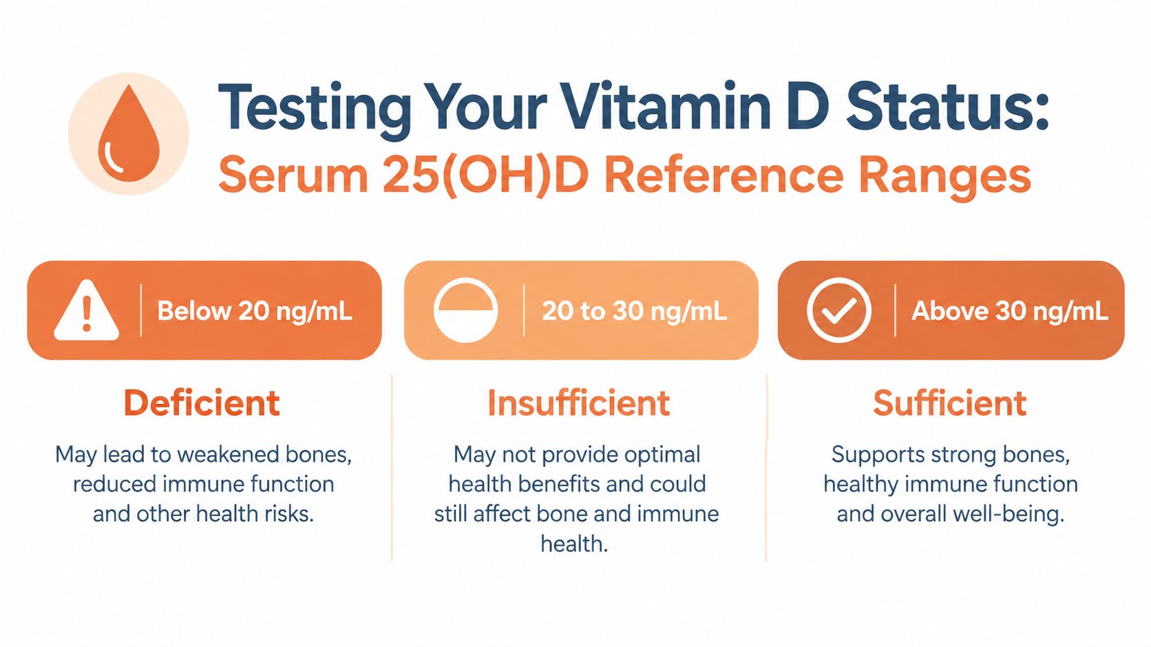 A chart detailing Vitamin D serum reference ranges, categorized into deficient, insufficient, and sufficient health status levels.