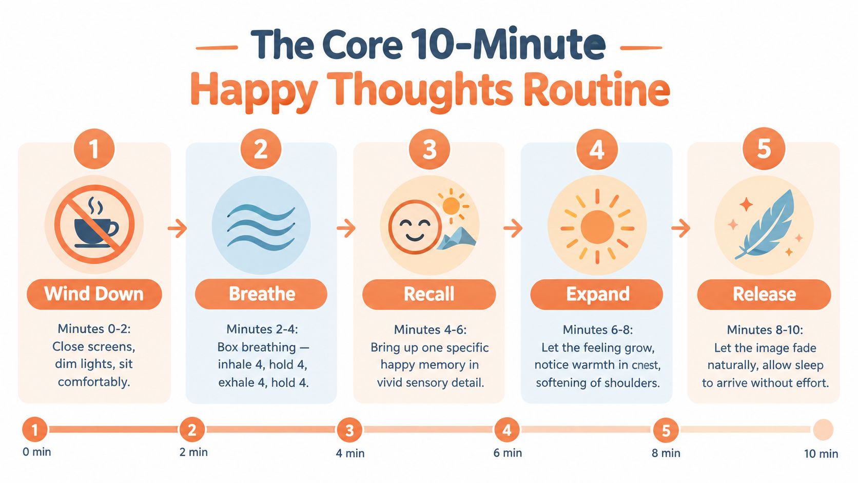 A five-step instructional infographic for a ten-minute bedtime routine to cultivate happy thoughts before sleeping.
