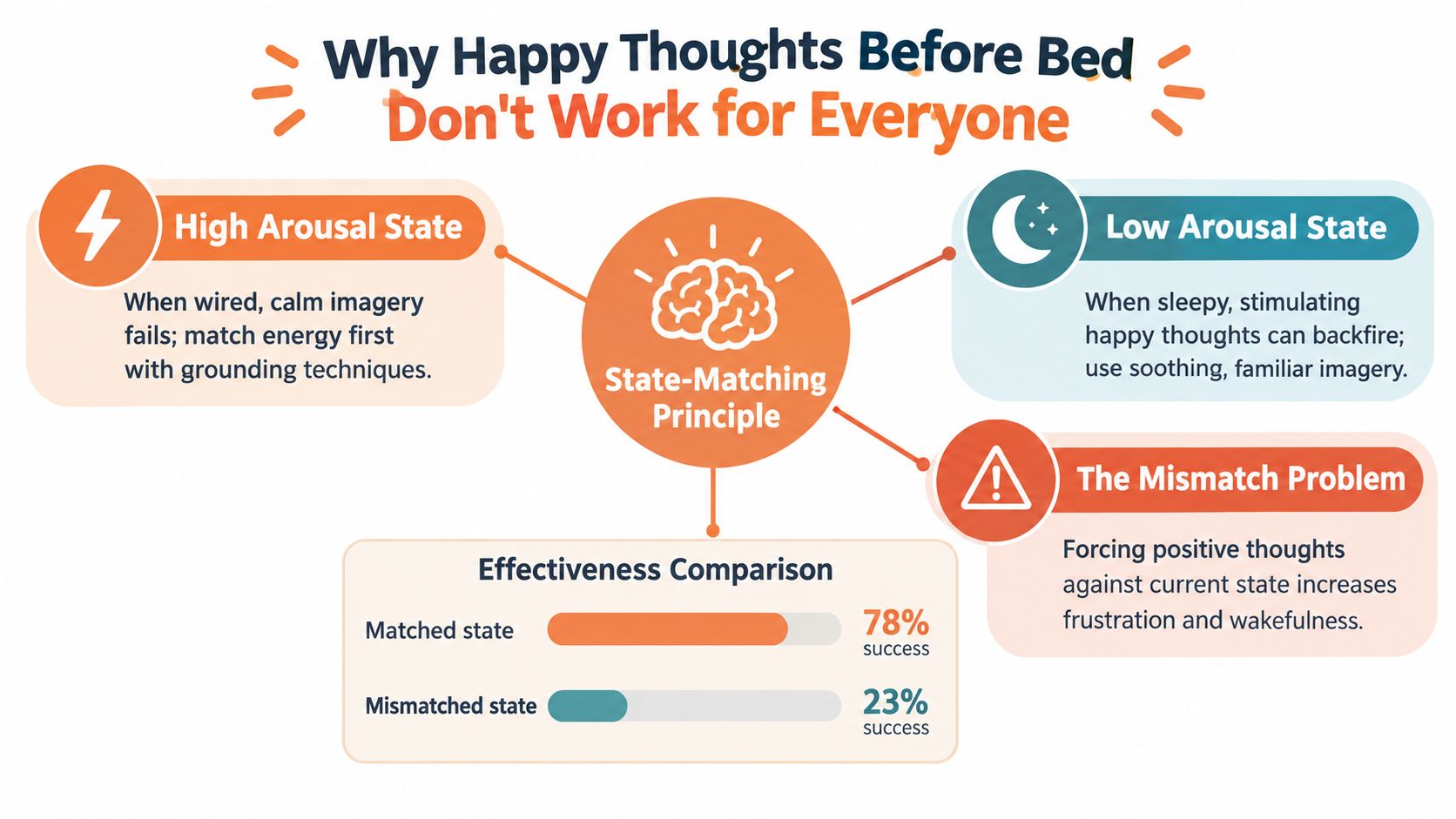 An infographic explaining the State-Matching Principle for using happy thoughts to improve sleep effectiveness.