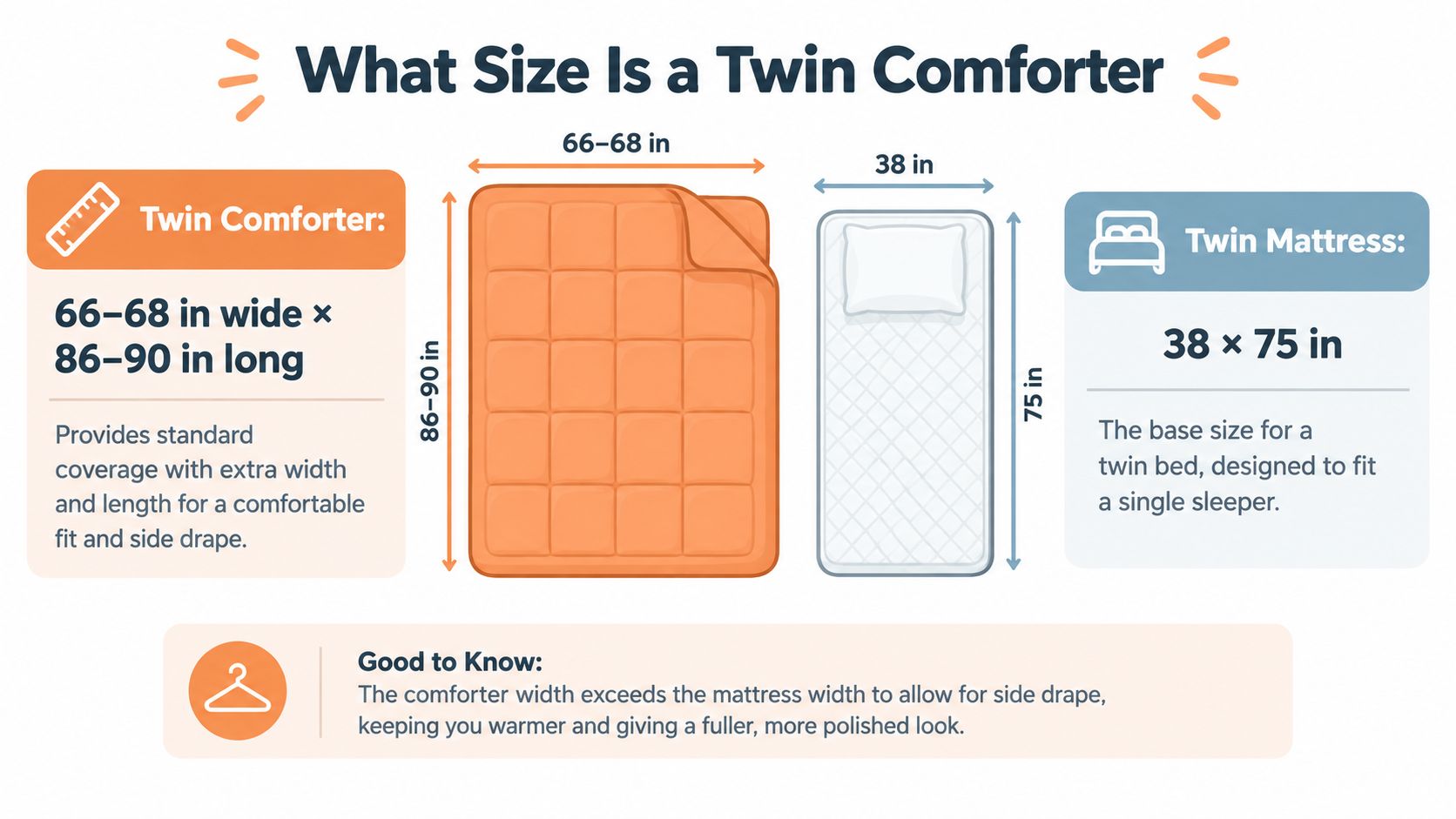 A diagram illustrating the standard dimensions of a twin-size comforter compared to a twin-size mattress.