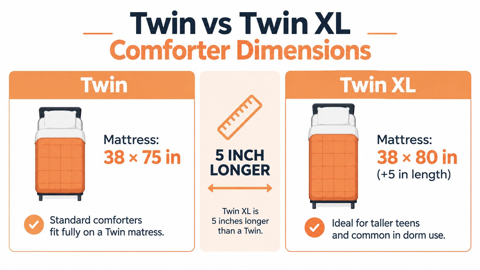 A comparison chart showing the size difference between standard Twin and Twin XL mattress dimensions for comforters.