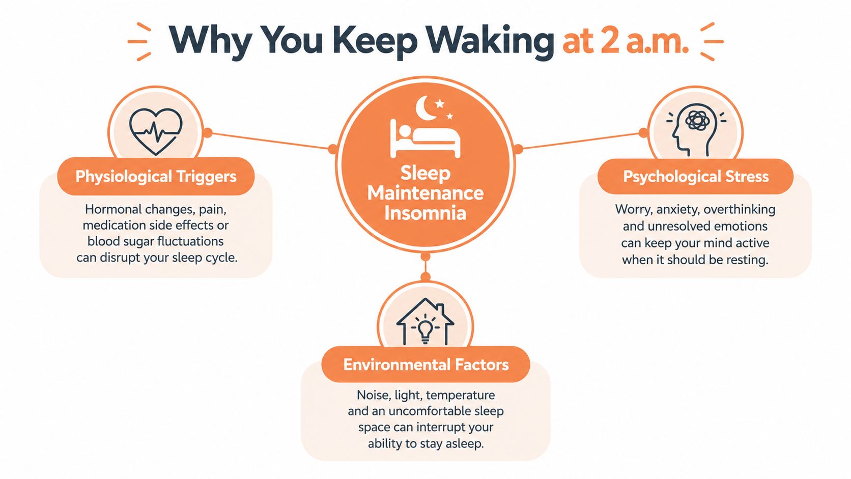 An infographic detailing the three main causes of sleep maintenance insomnia: physiological triggers, psychological stress, and environmental factors.
