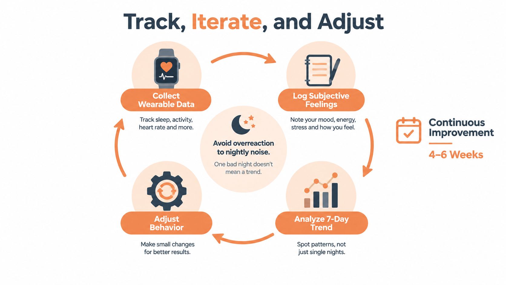 A circular infographic illustrating the four-step process for tracking, iterating, and adjusting sleep for continuous improvement.