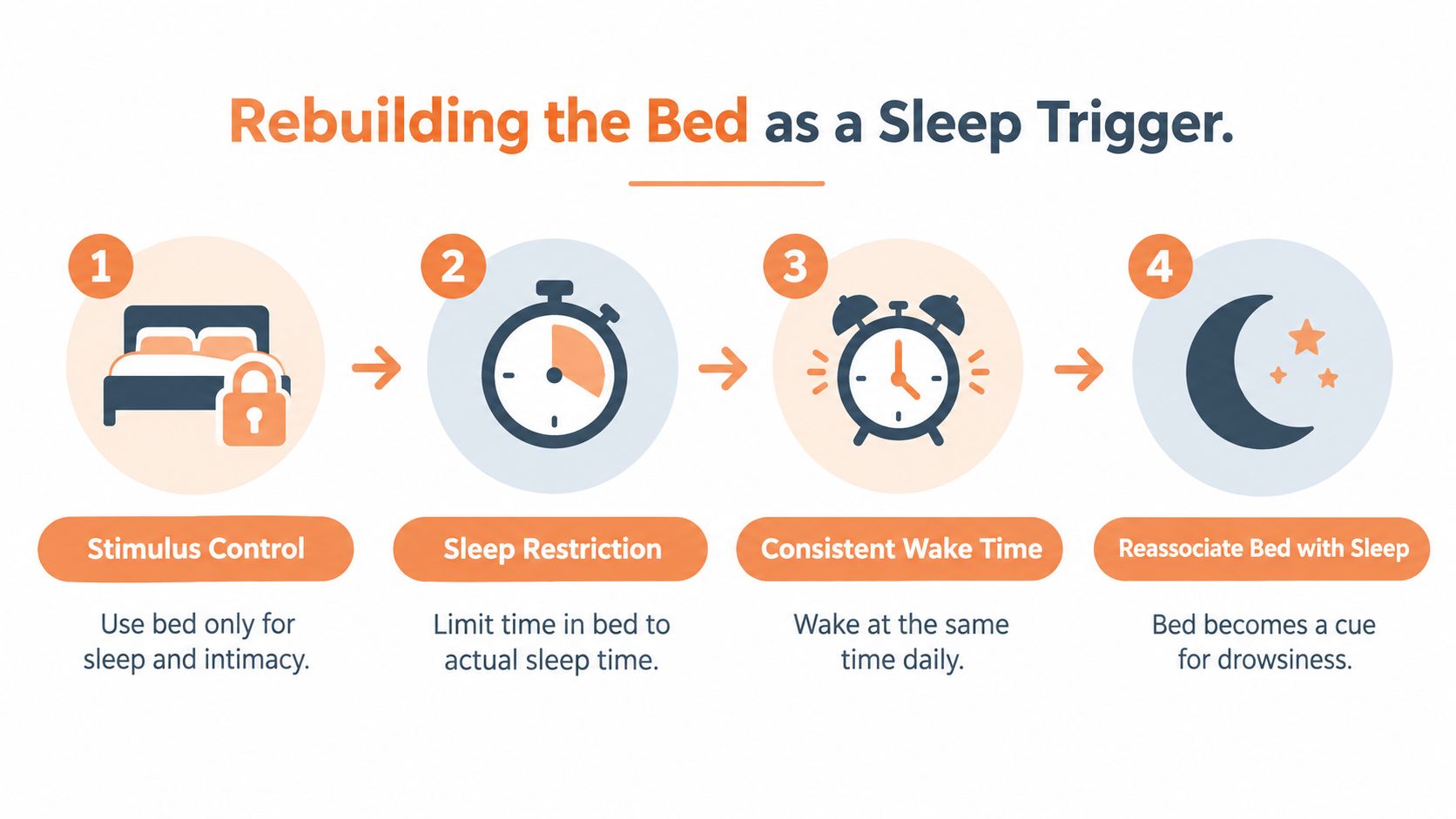 A four-step infographic illustrating methods to rebuild the bed as a sleep trigger for better rest.