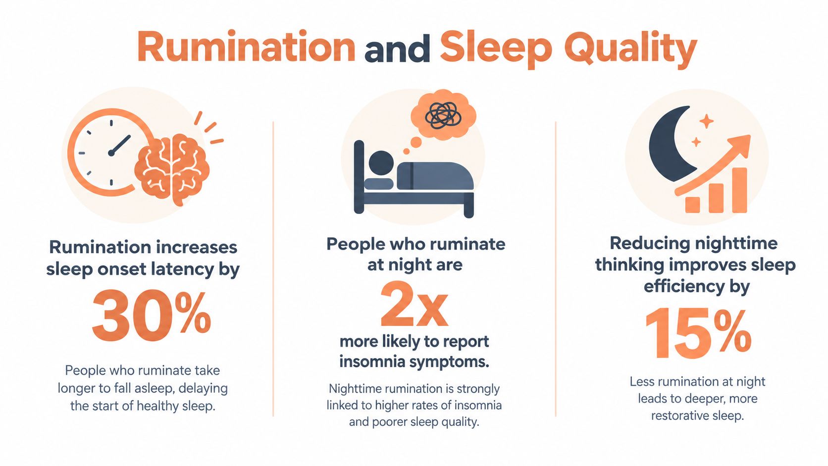 An infographic showing how rumination negatively impacts sleep onset, frequency of insomnia, and overall sleep efficiency quality.