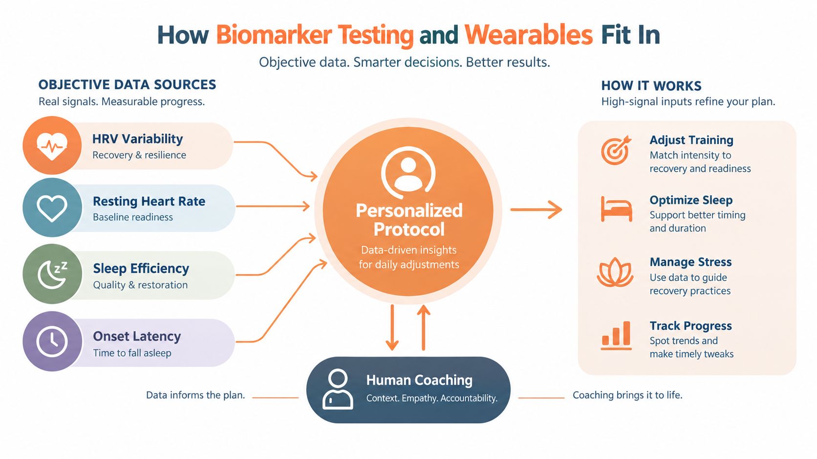 A diagram illustrating how wearable health data sources and human coaching combine to create personalized wellness protocols.