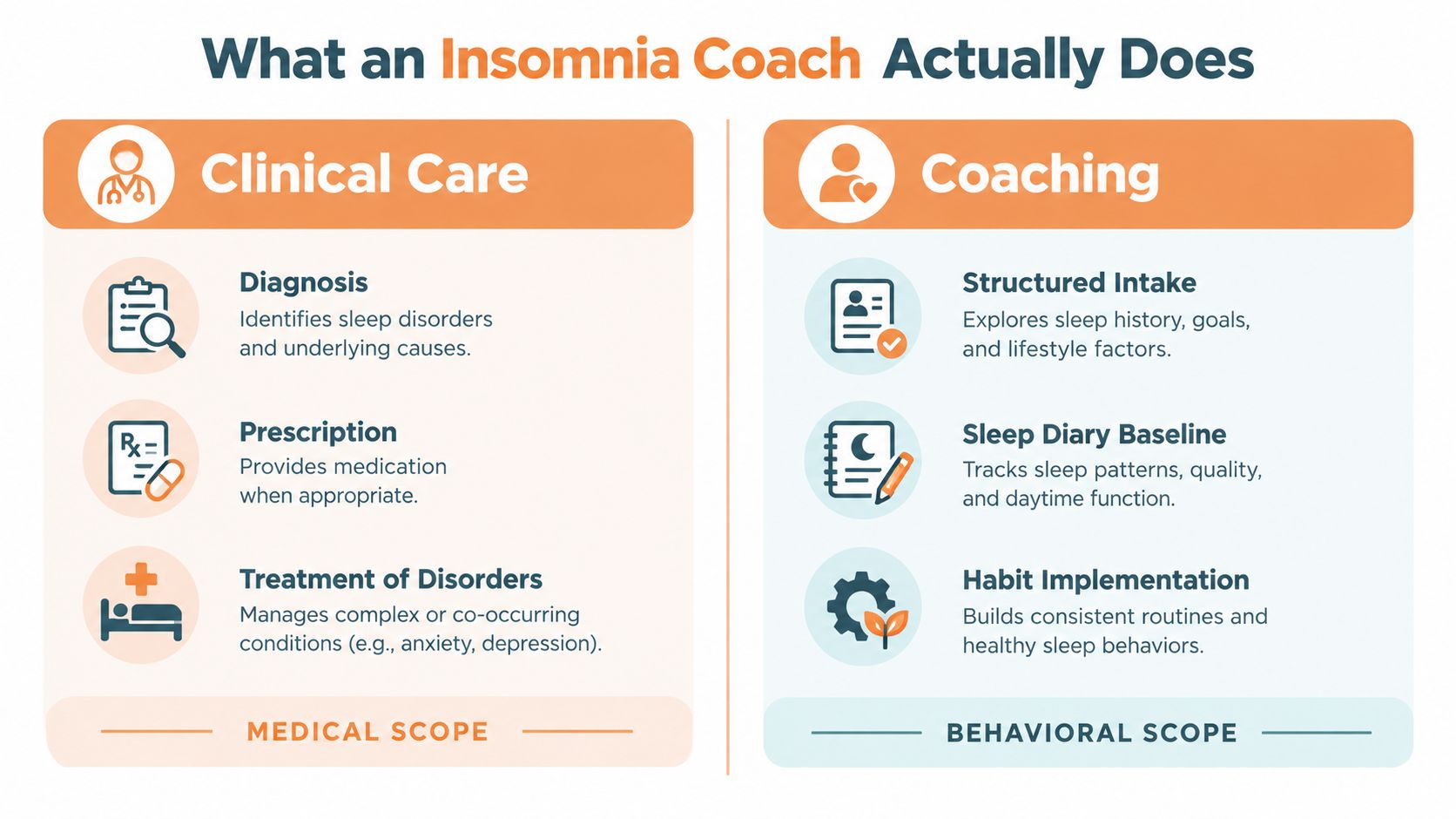 A comparison chart showing the differences between medical clinical care and behavioral insomnia coaching services.