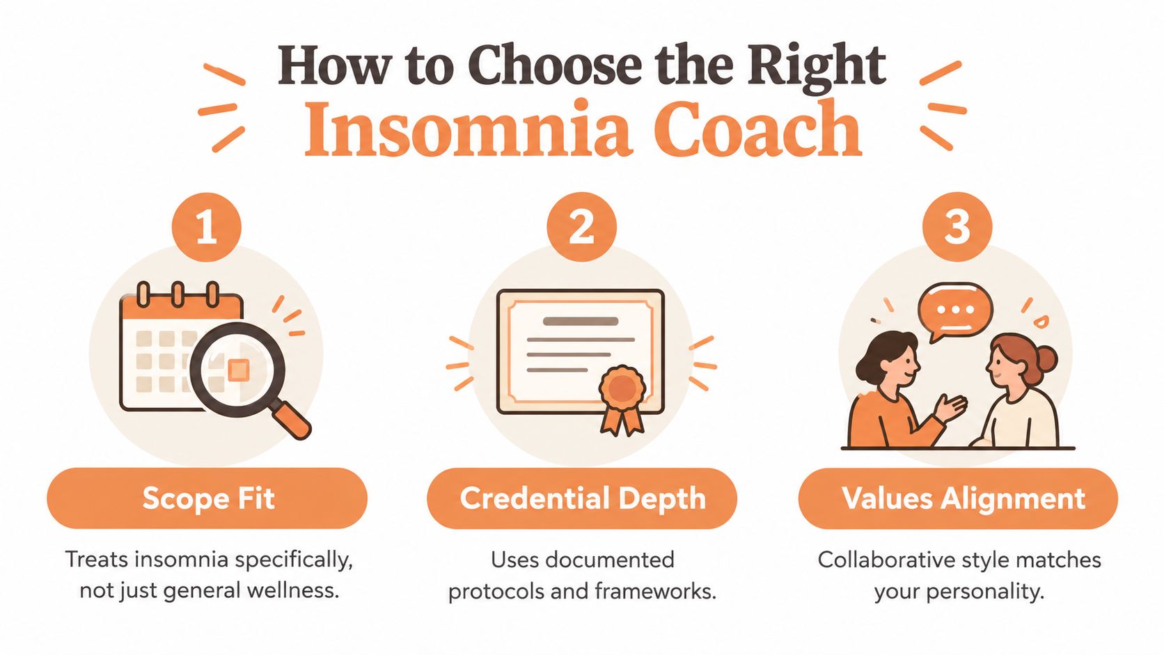 An infographic titled How to Choose the Right Insomnia Coach illustrating three key steps for selecting professionals.