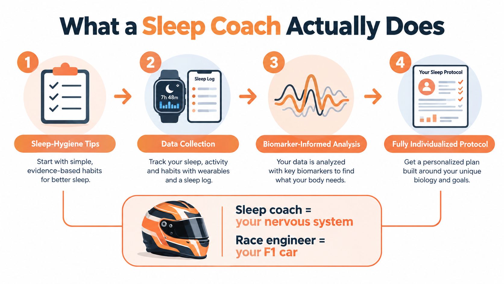 An infographic showing the four steps of a sleep coach process, from hygiene tips to a personalized protocol.