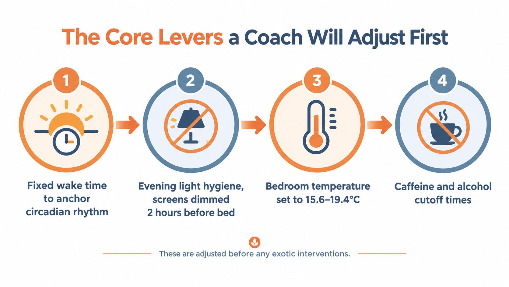 An infographic showing four core sleep hygiene levers: wake time, light exposure, temperature, and substance cutoff times.