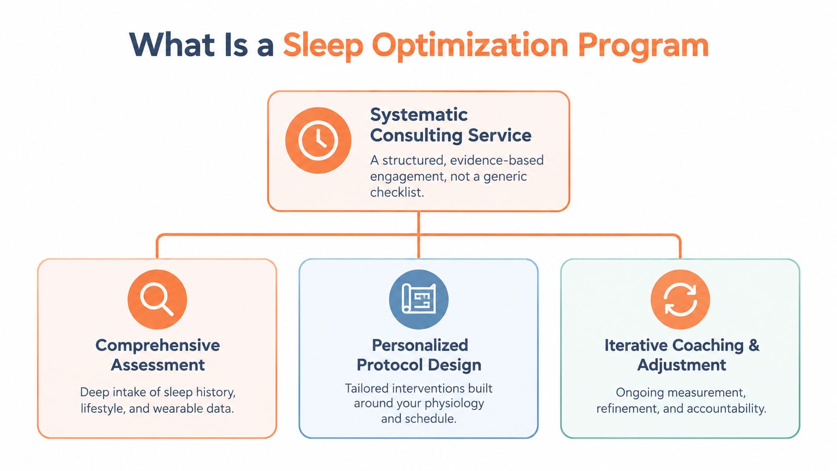 A diagram explaining the components of a sleep optimization program: systematic consulting, assessment, protocol design, and coaching.