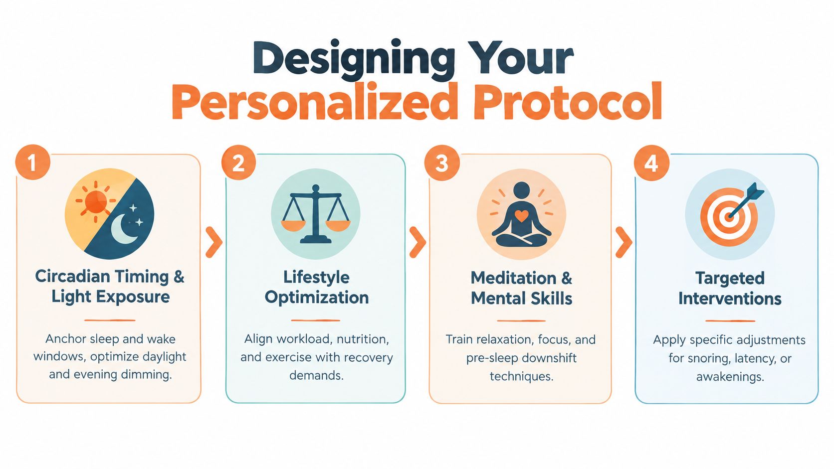 A four-step infographic illustrating a personalized protocol for sleep optimization including circadian timing, lifestyle, meditation, and interventions.