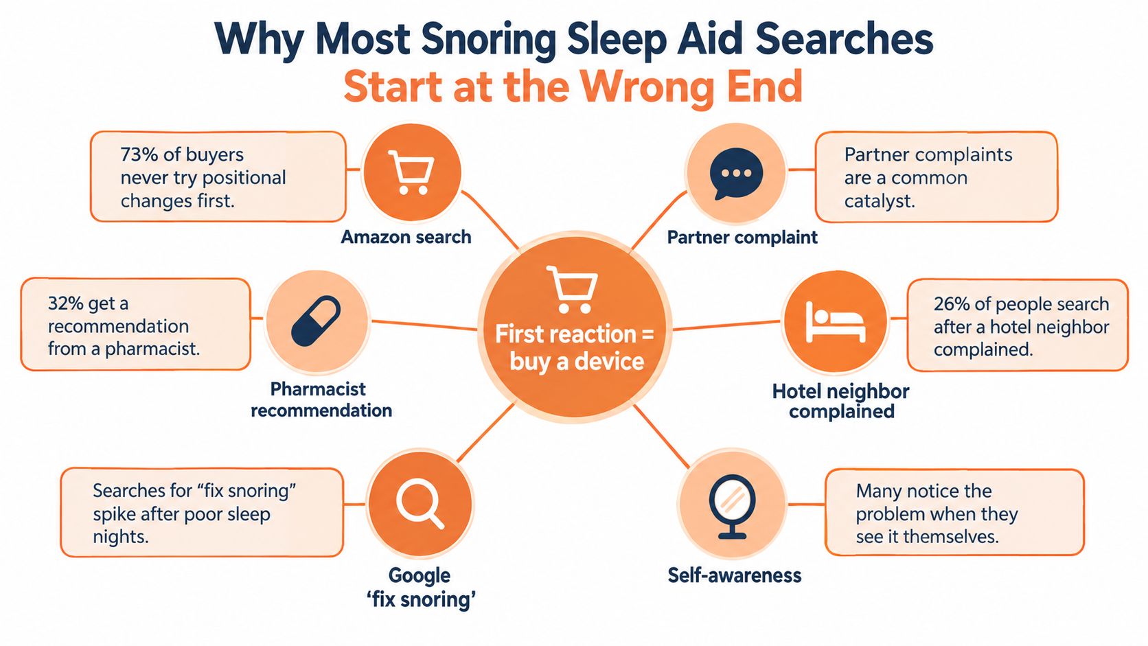 A diagram illustrating why people typically search for snoring sleep aids by buying devices prematurely.