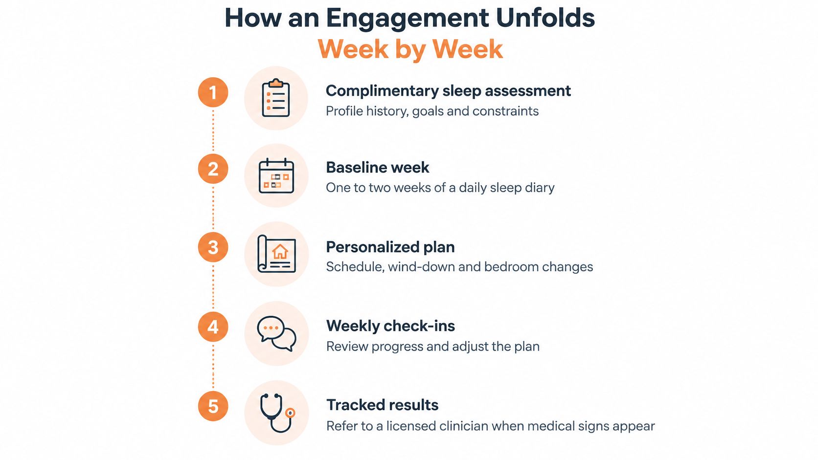 A five-step infographic showing how an engagement with a sleep consultant unfolds week by week.